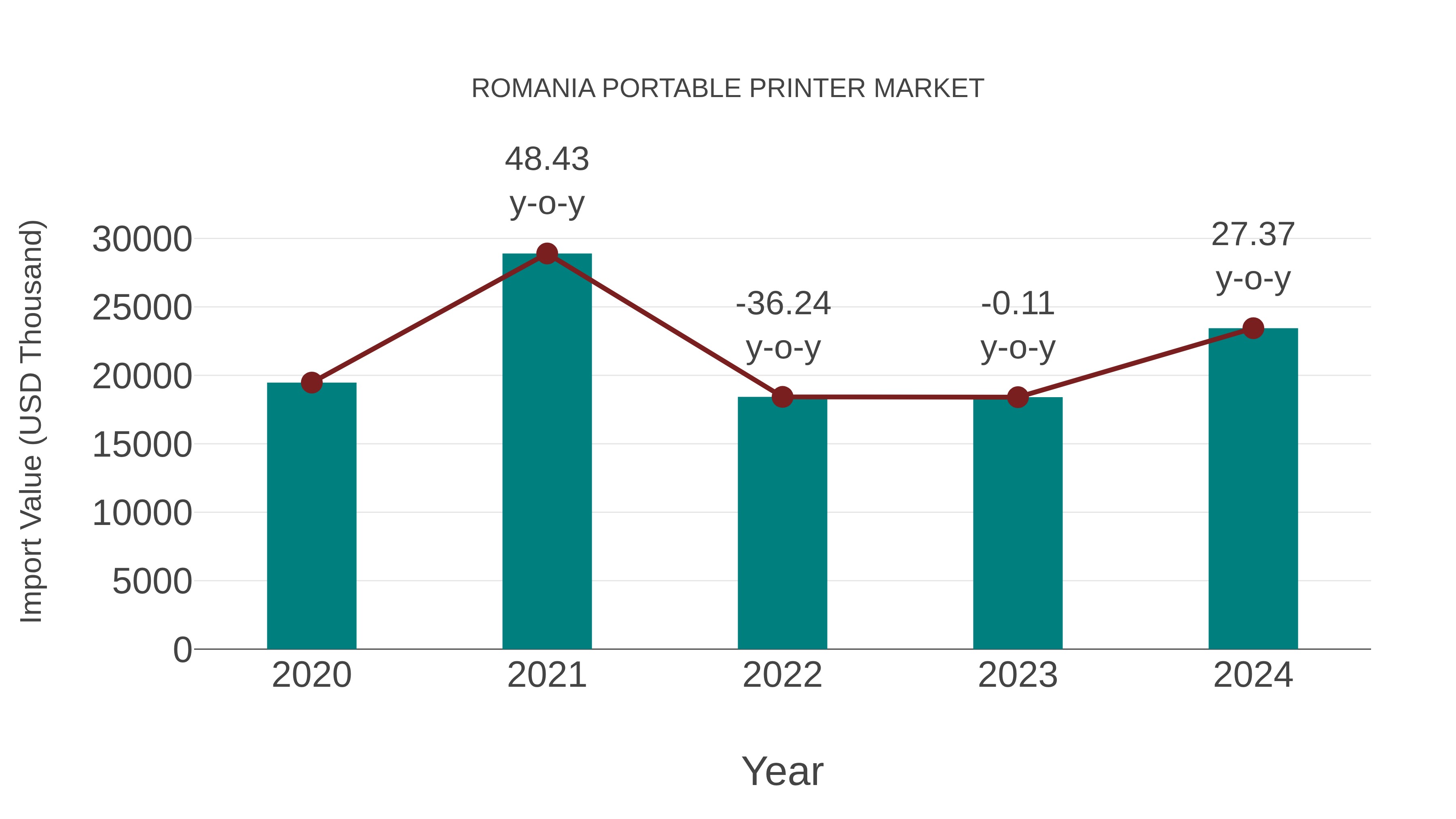  Romania Portable Printer Market: Import Trend Analysis