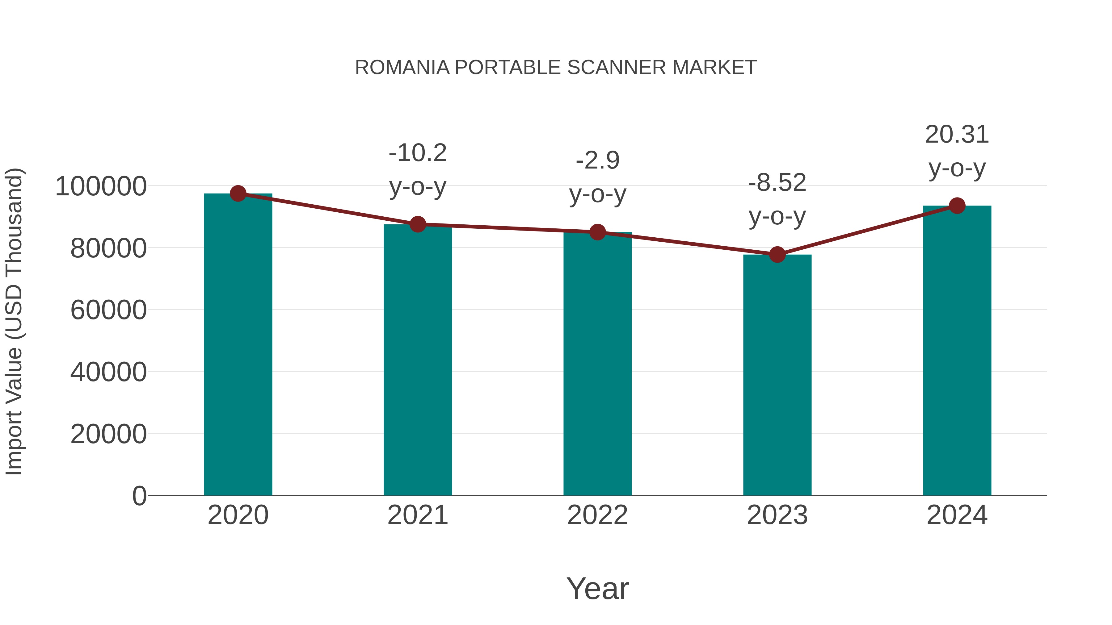 Romania Portable Scanner Market: Import Trend Analysis