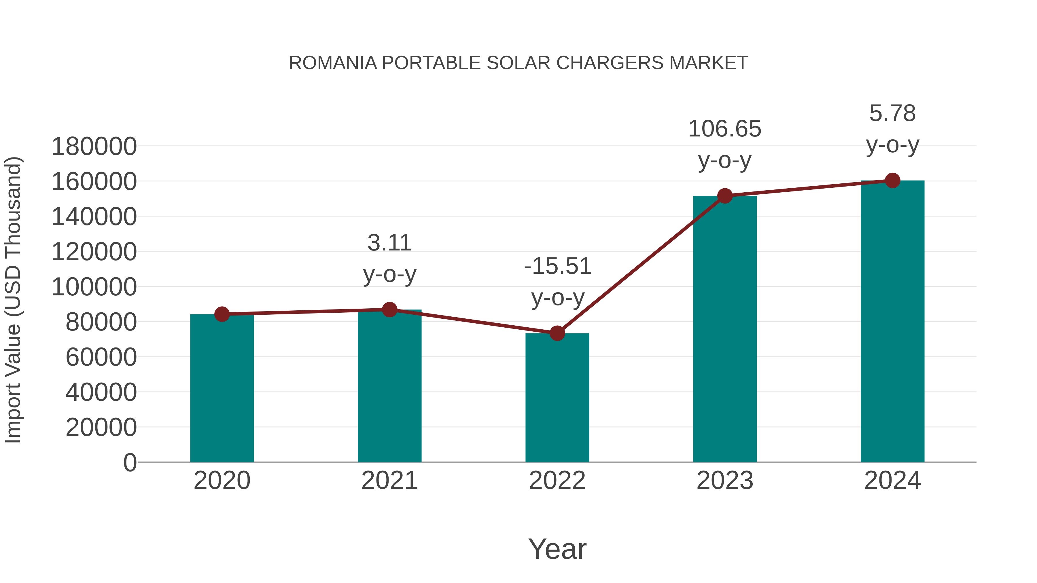  Romania Portable Solar Chargers Market: Import Trend Analysis