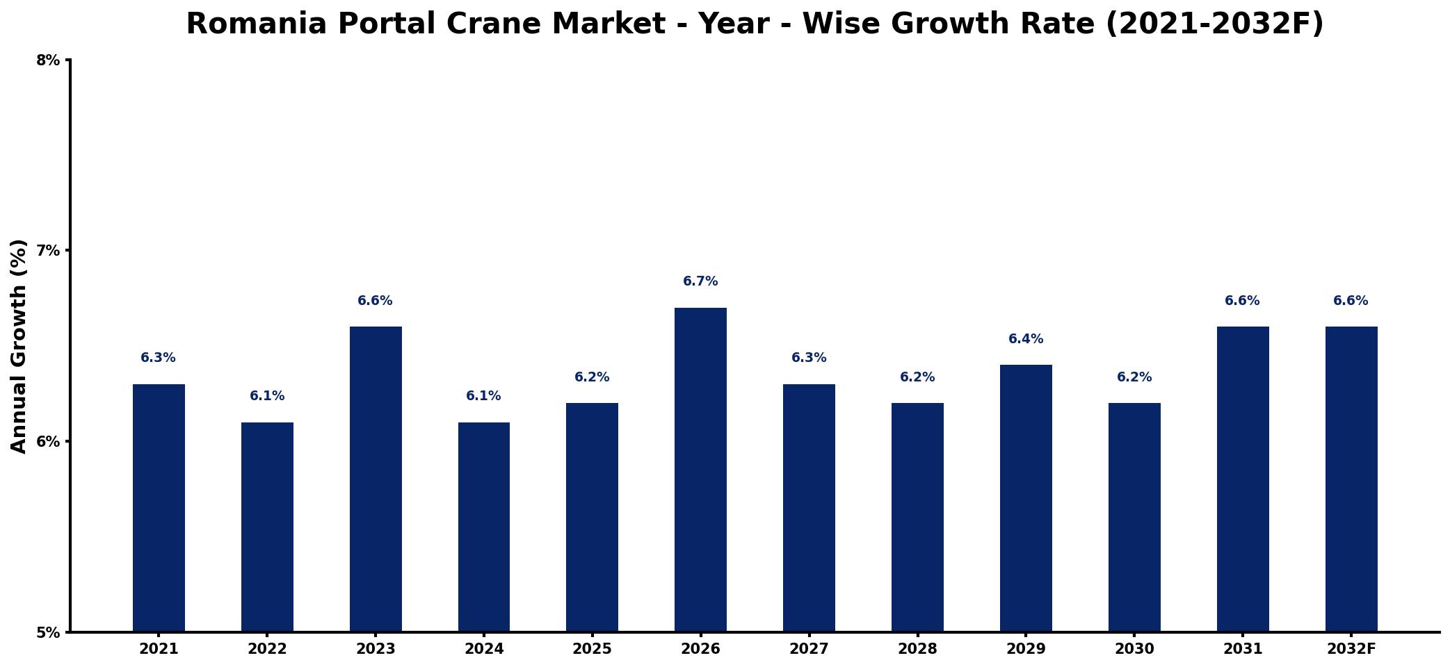 Romania Portal Crane Market Year-wise Growth Rate and Key Drivers