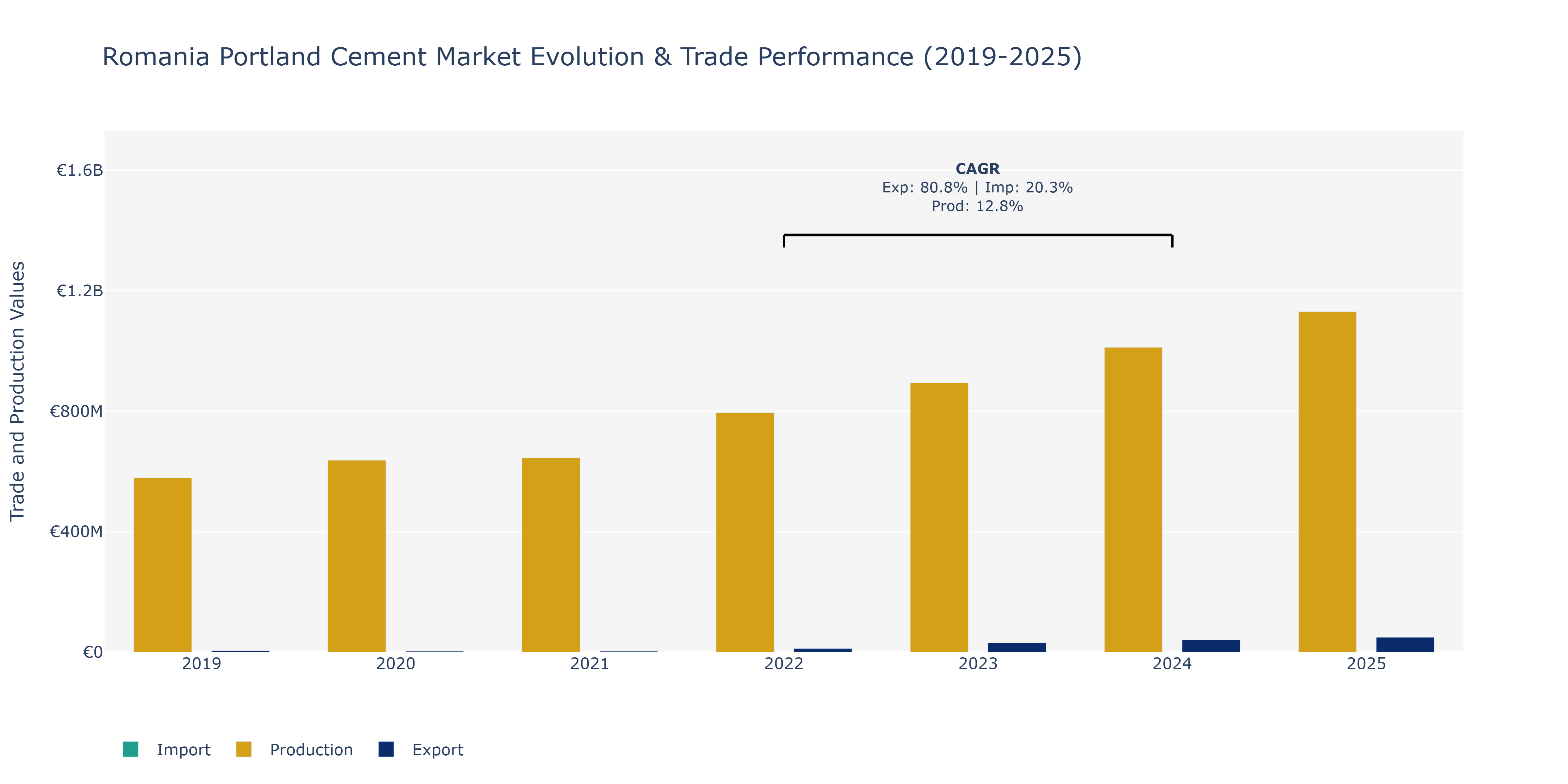 Romania Portland Cement Market: Production & Trade Performance (2019-2025)