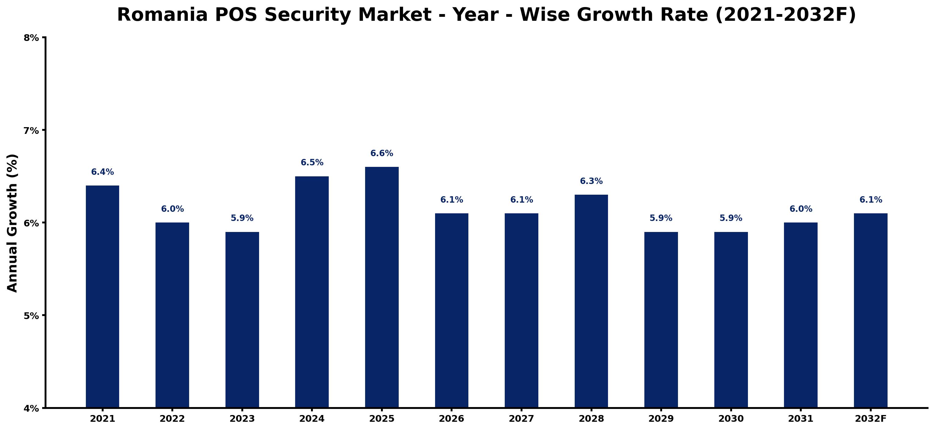 Romania POS Security Market Year-wise Growth Rate and Key Drivers
