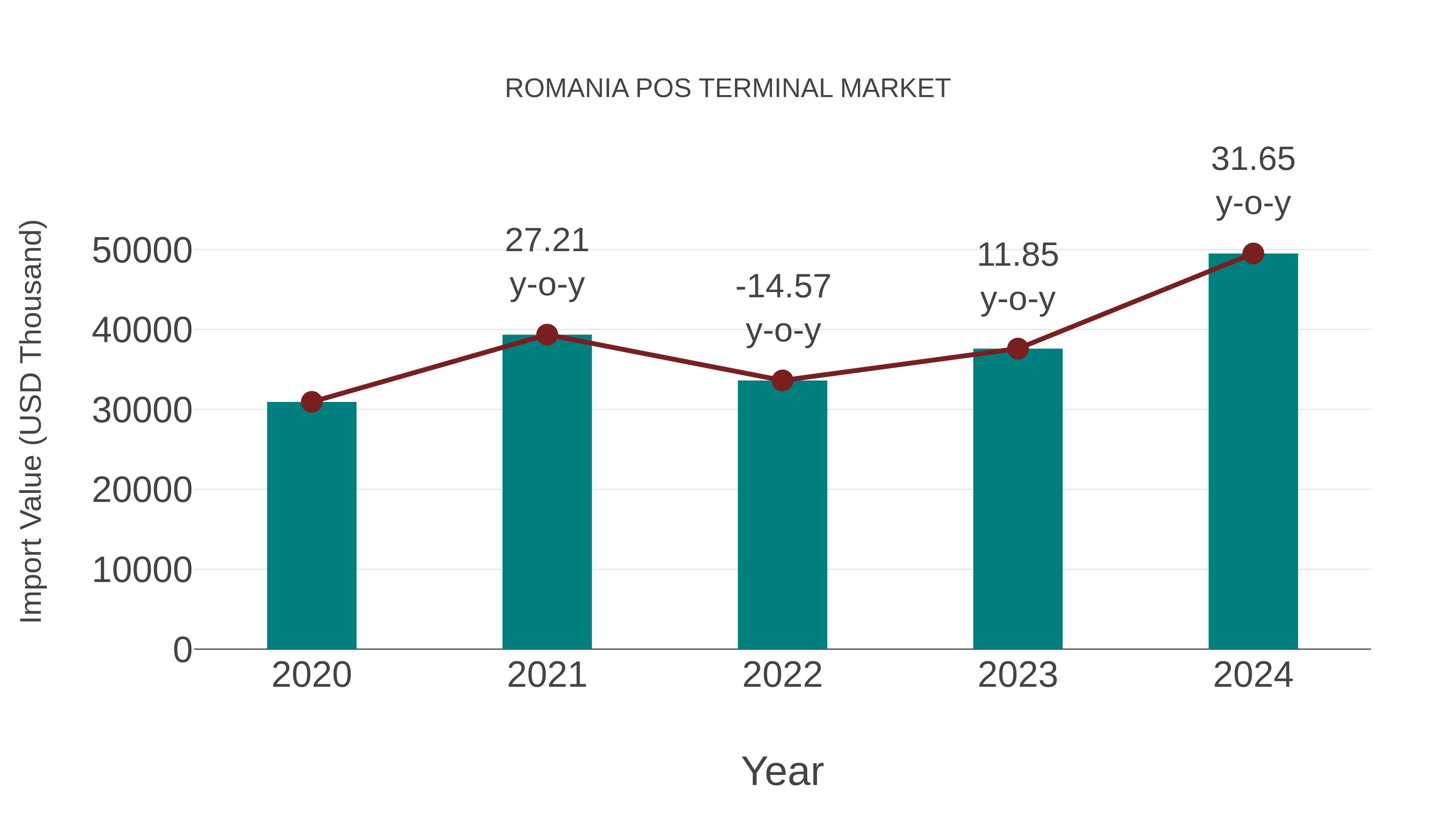  Romania Pos Terminal Market: Import Trend Analysis