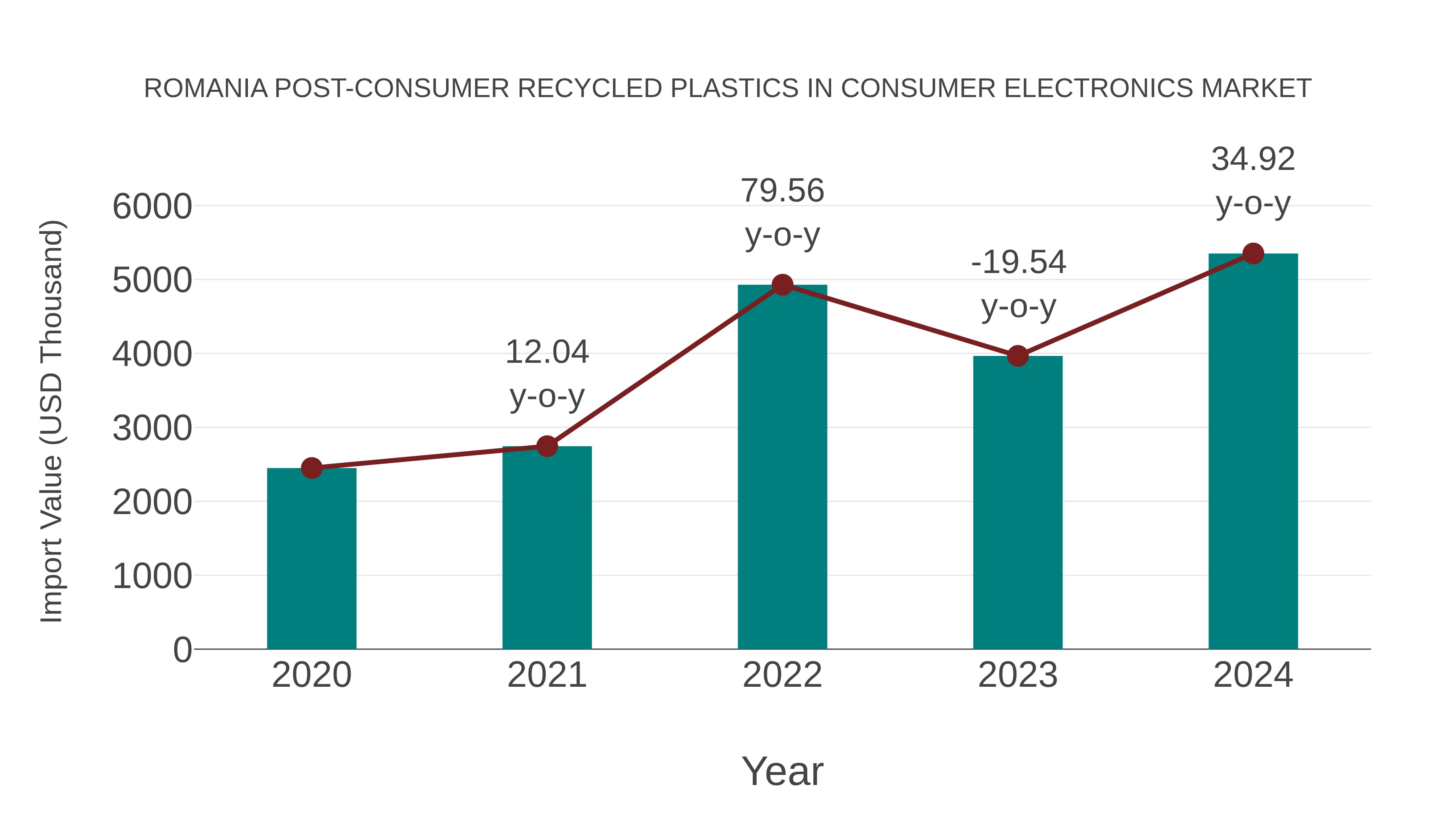  Romania Post-consumer Recycled Plastics in Consumer Electronics Market: Import Trend Analysis