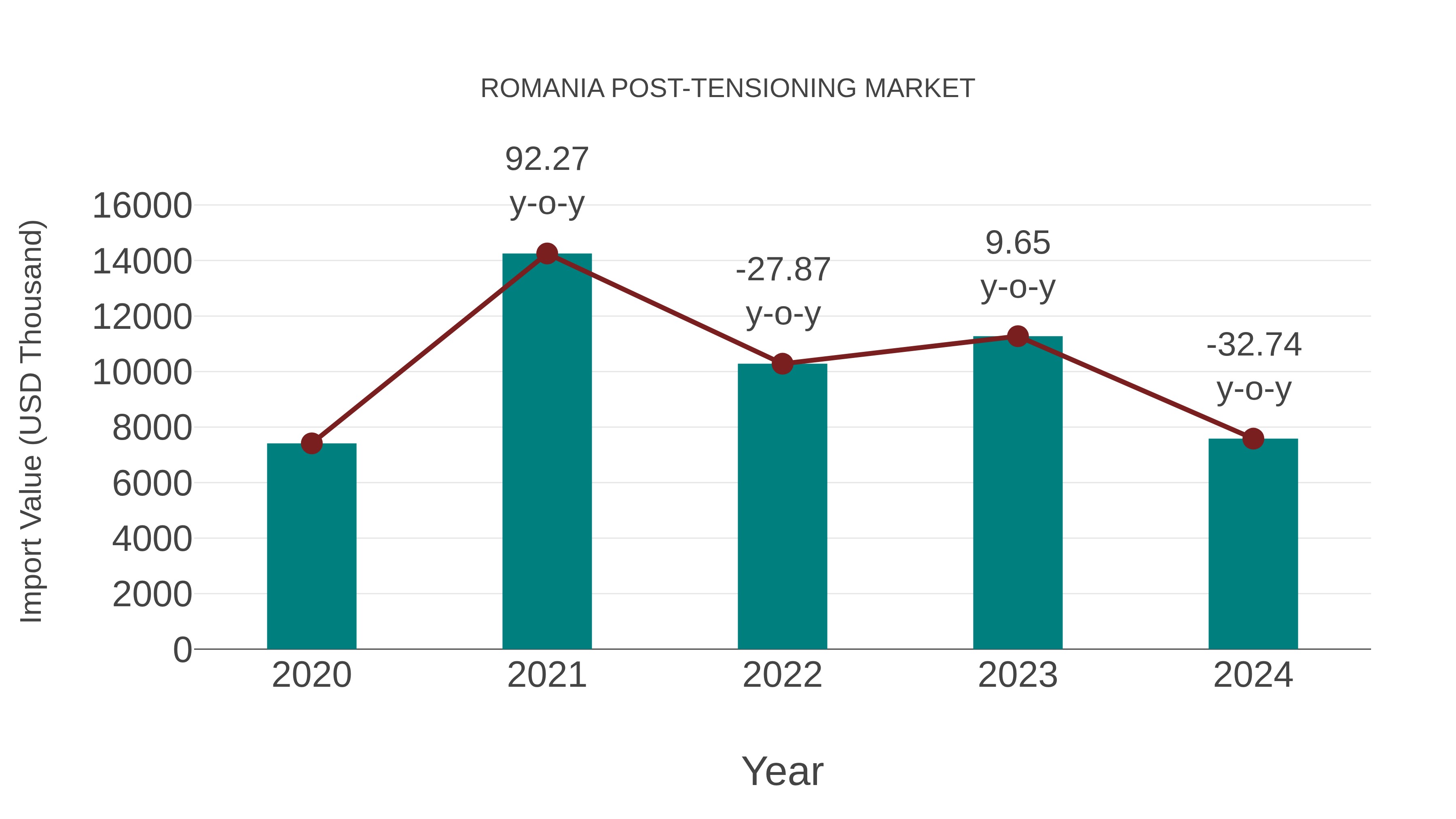  Romania Post-tensioning Market: Import Trend Analysis