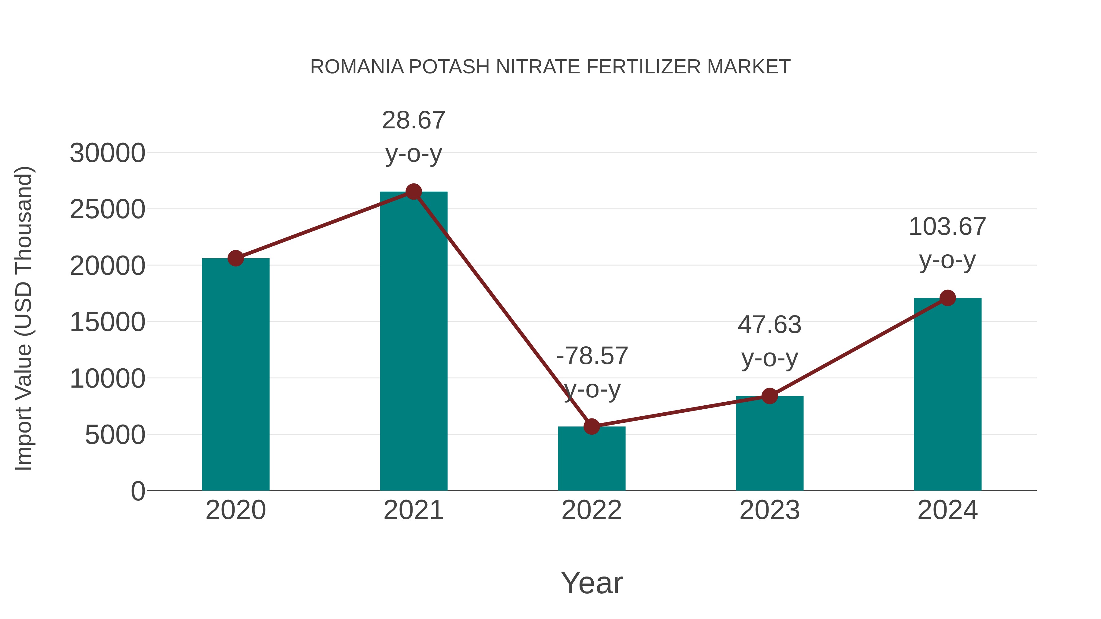  Romania Potash Nitrate Fertilizer Market: Import Trend Analysis