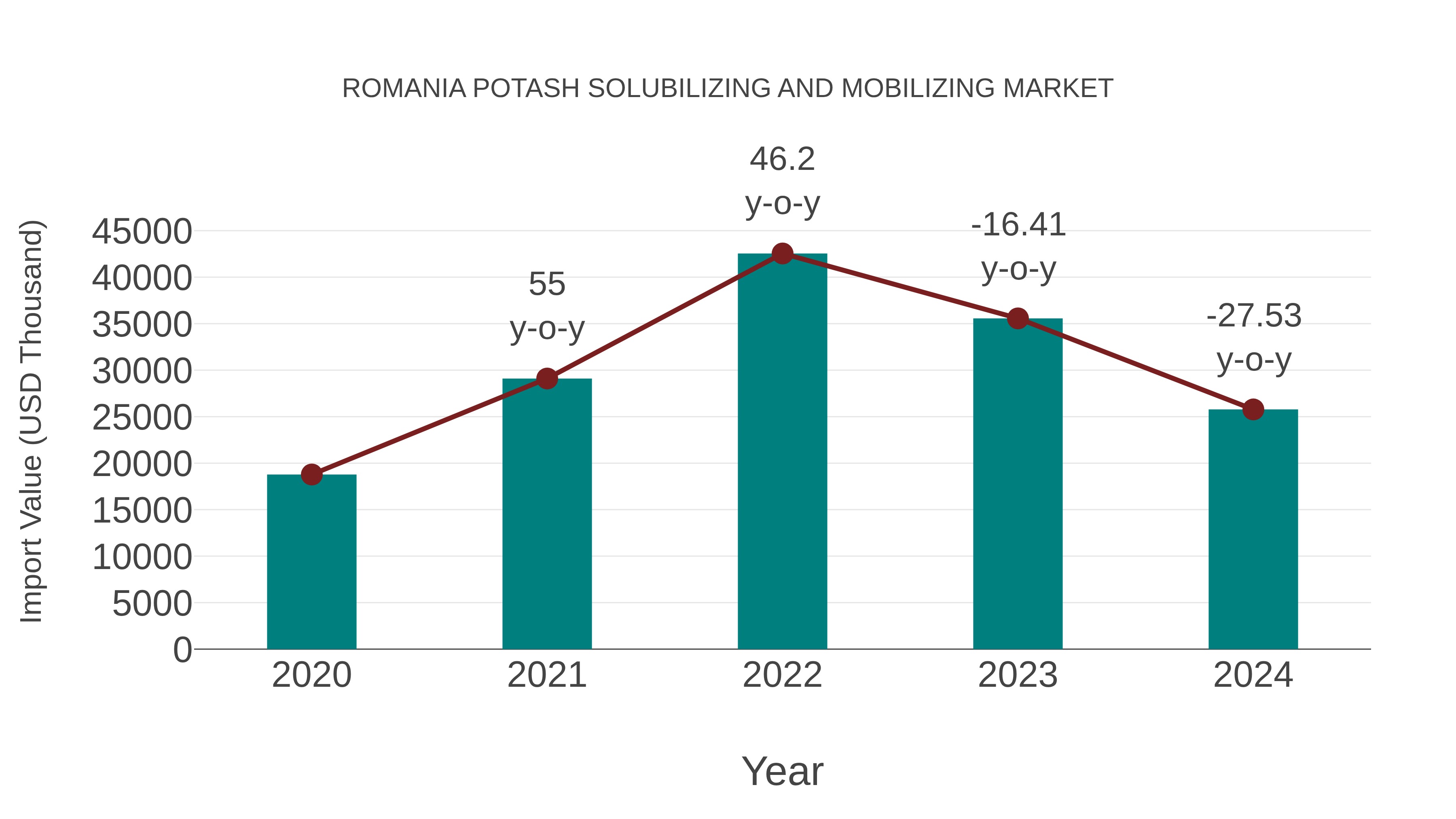 Romania Potash Solubilizing and Mobilizing Market: Import Trend Analysis