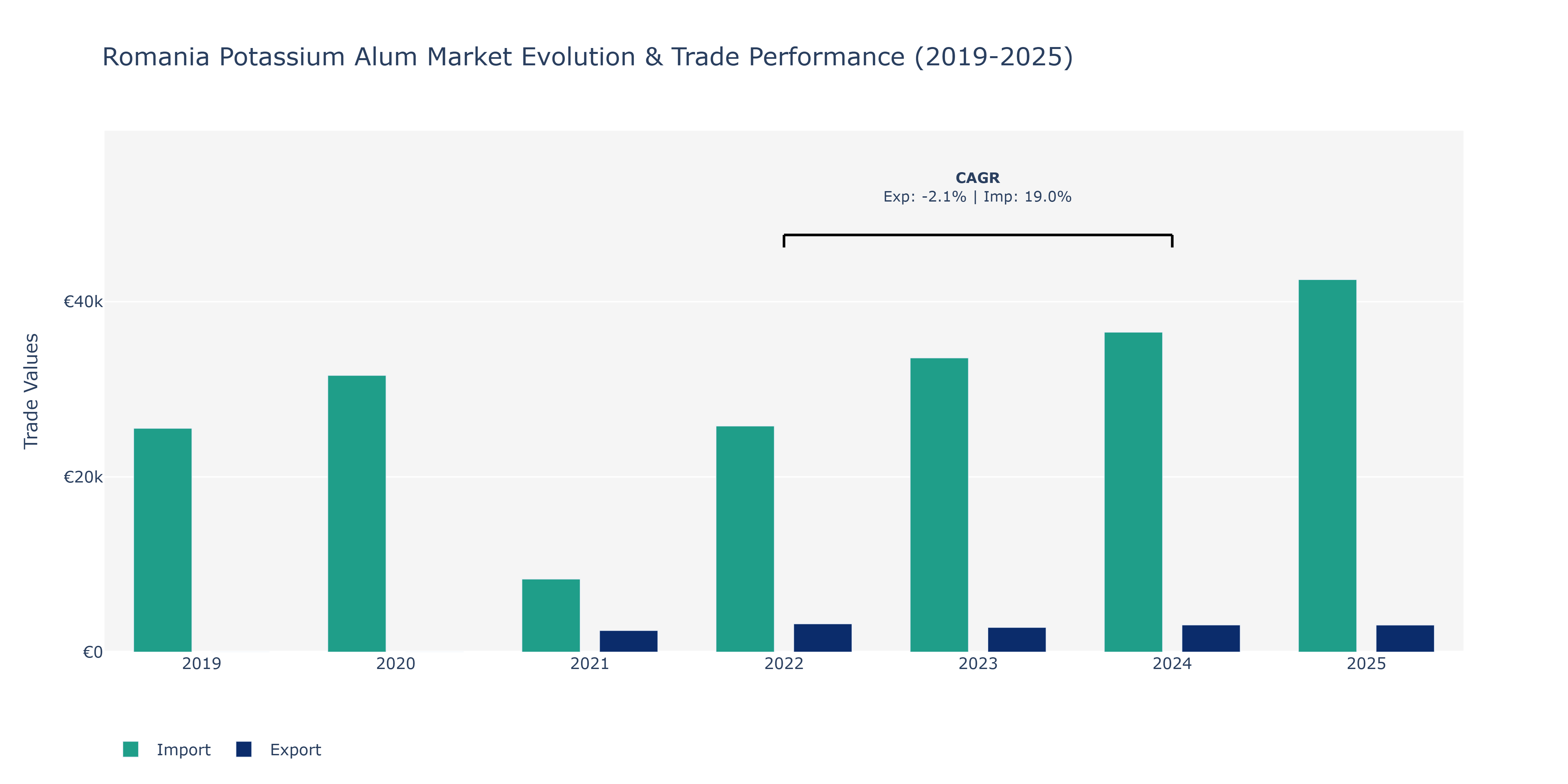 Romania Potassium Alum Market: Production & Trade Performance (2019-2025)