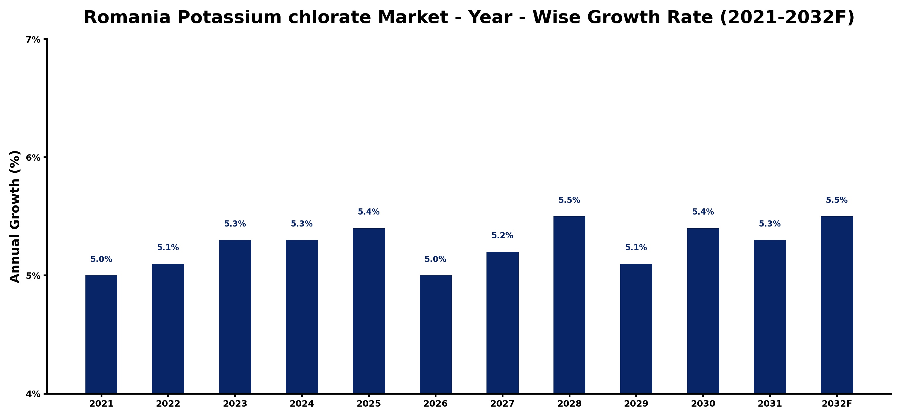 Romania Potassium chlorate Market Year-wise Growth Rate and Key Drivers