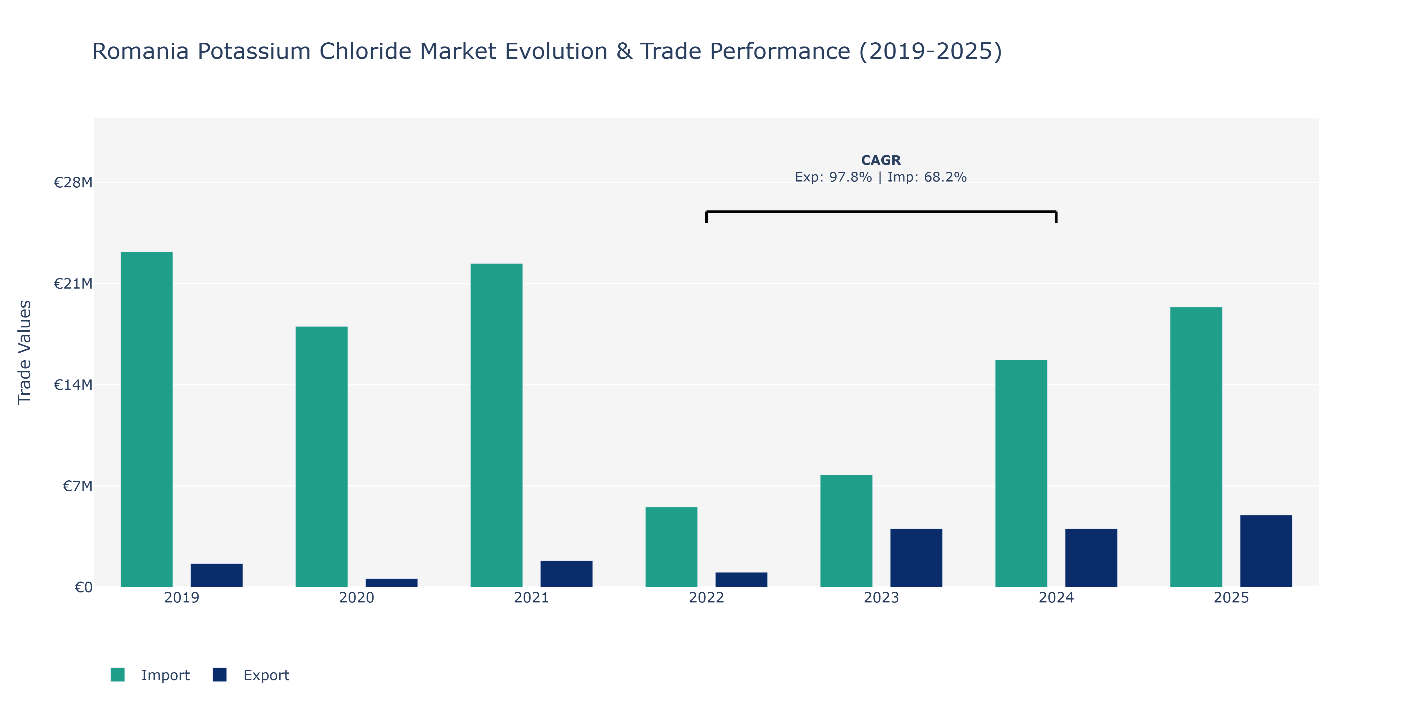Romania Potassium Chloride Market: Production & Trade Performance (2019-2025) Size