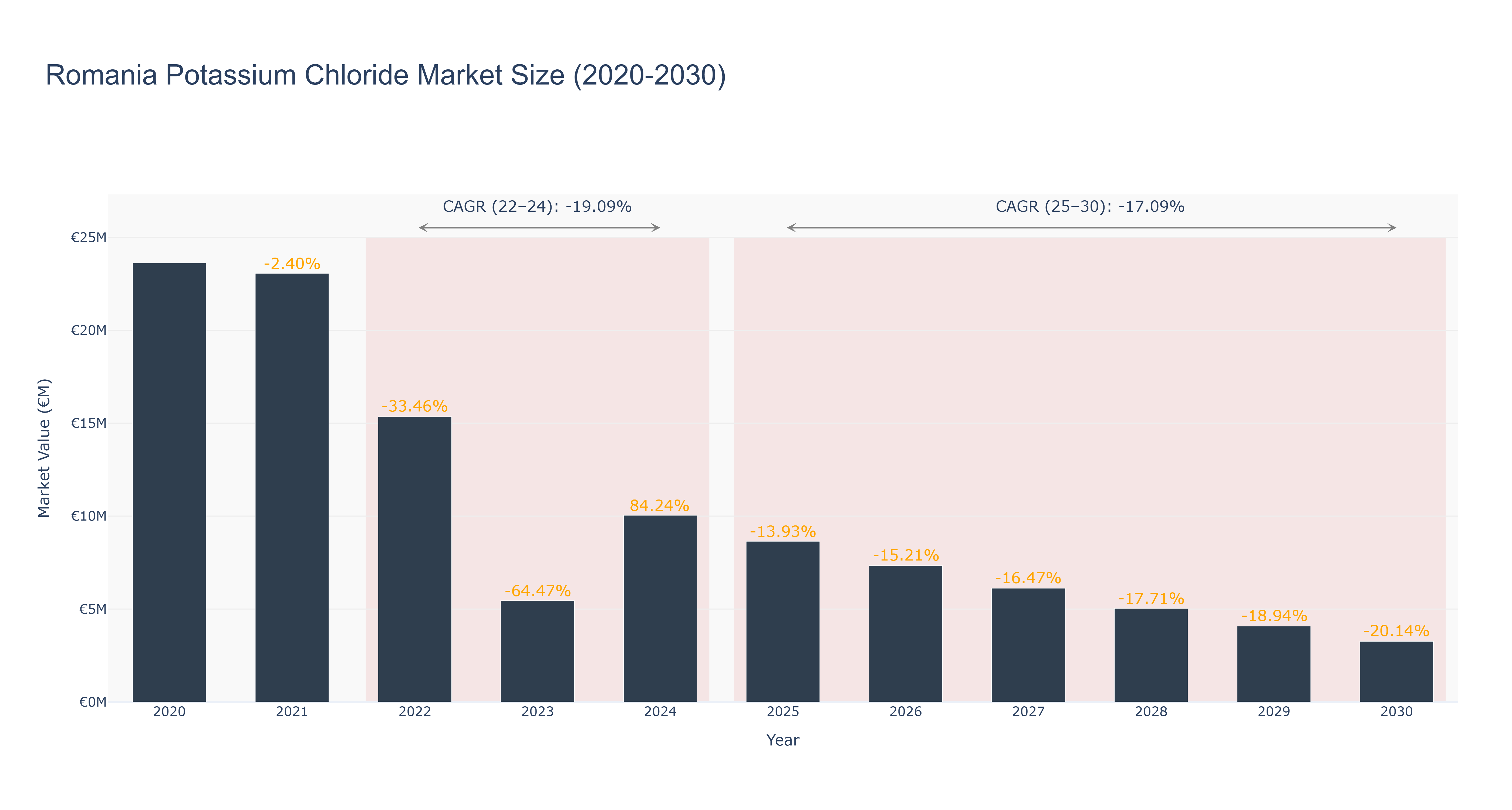 Romania Potassium Chloride Market Size (2020-2030) Size