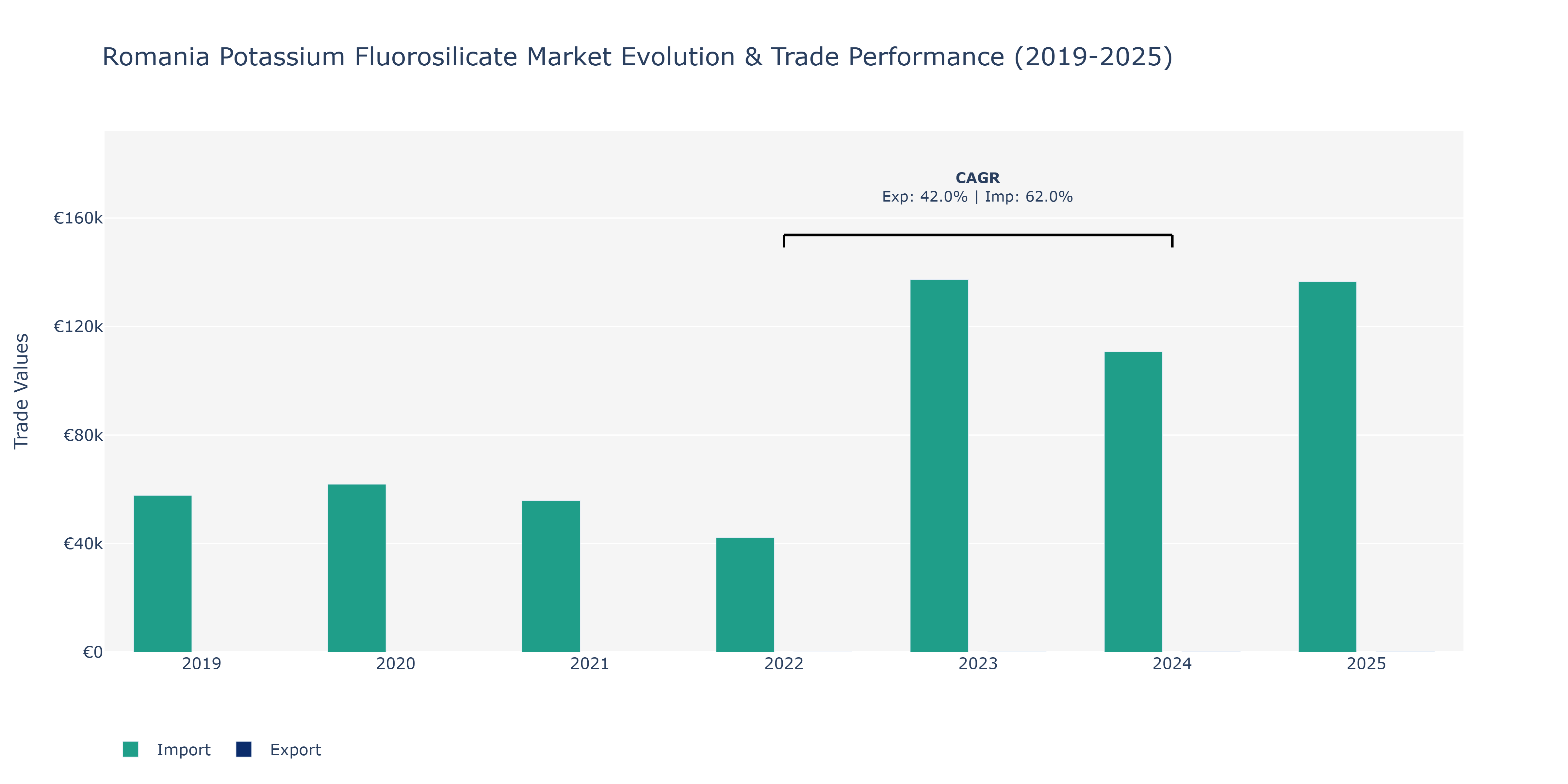 Romania Potassium Fluorosilicate Market: Production & Trade Performance (2019-2025) Size