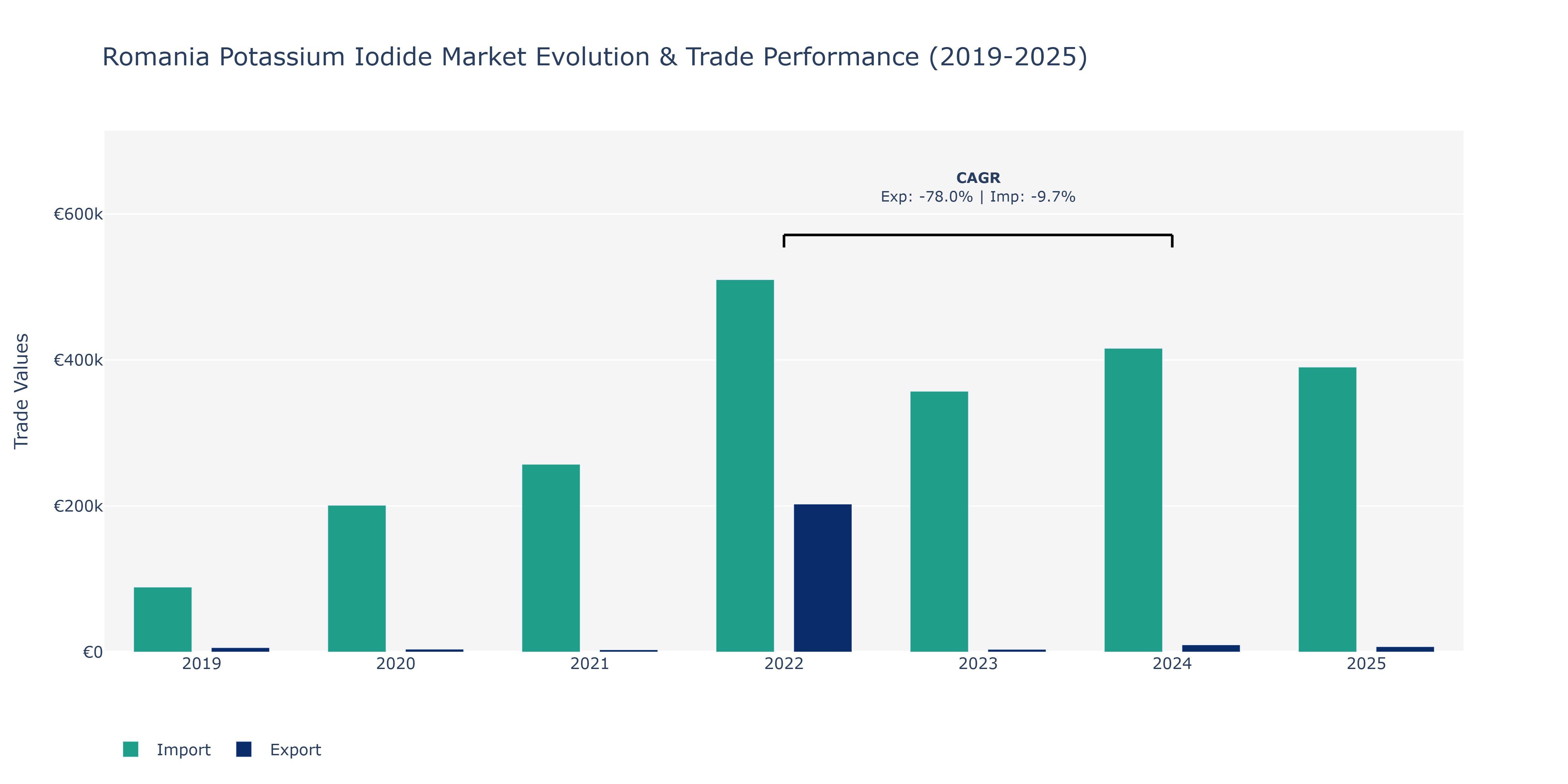 Romania Potassium Iodide Market: Production & Trade Performance (2019-2025)