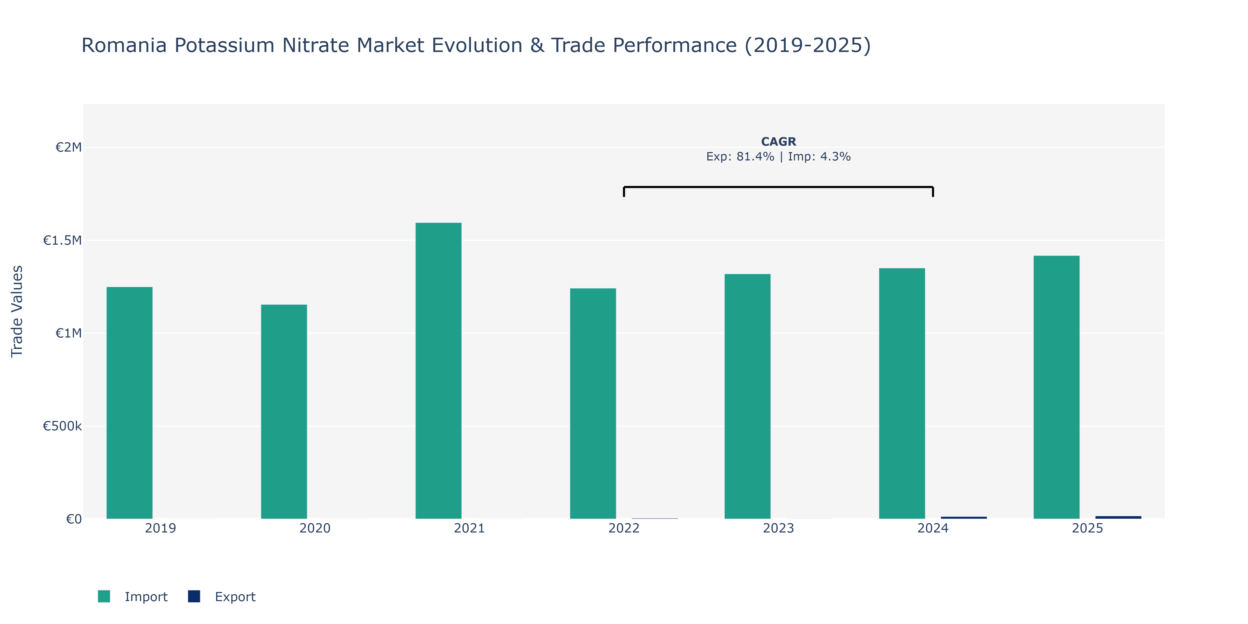 Romania Potassium Nitrate Market: Production & Trade Performance (2019-2025)