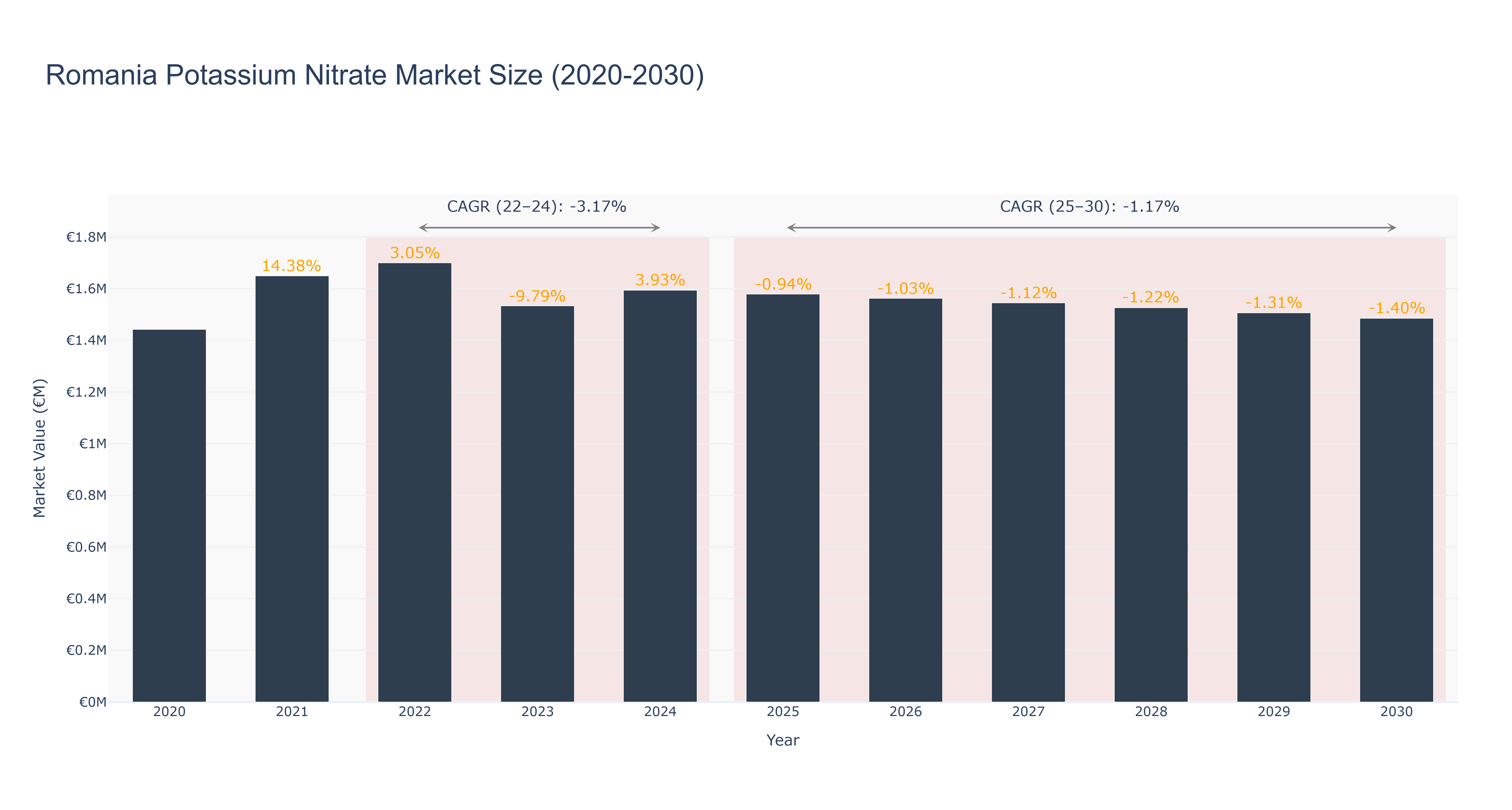 Romania Potassium Nitrate Market Size (2020-2030)