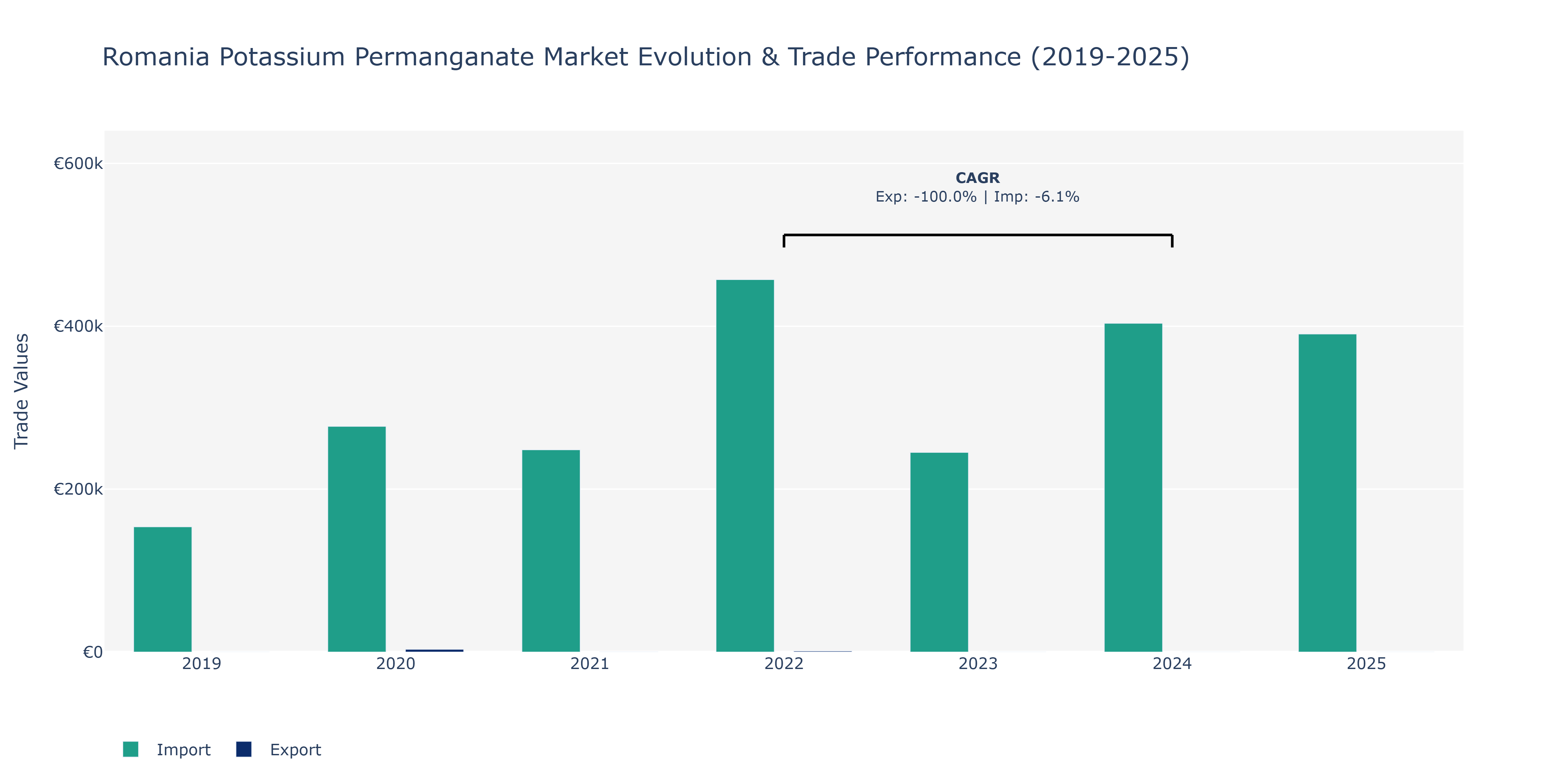 Romania Potassium Permanganate Market: Production & Trade Performance (2019-2025)