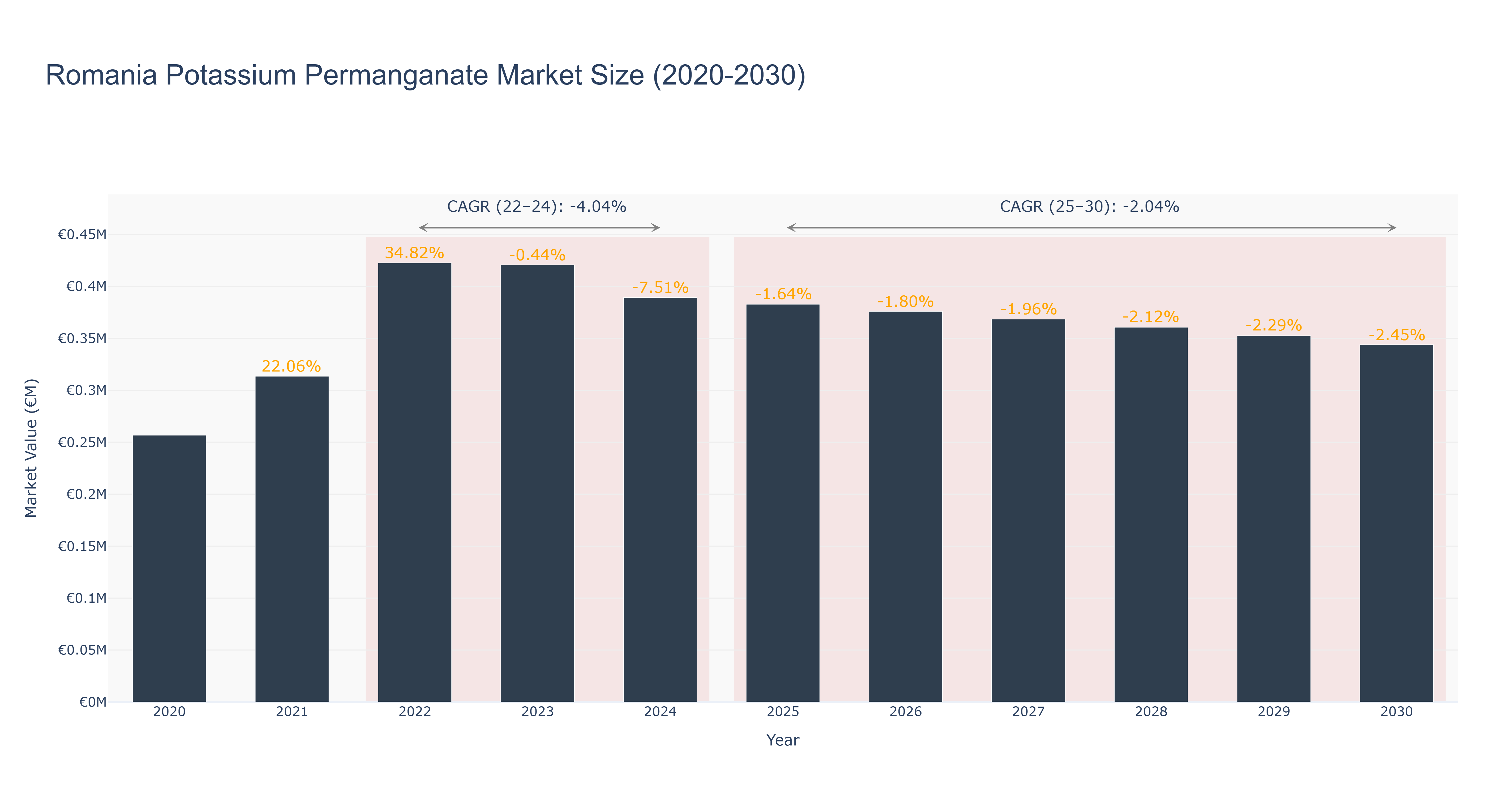 Romania Potassium Permanganate Market Size (2020-2030)