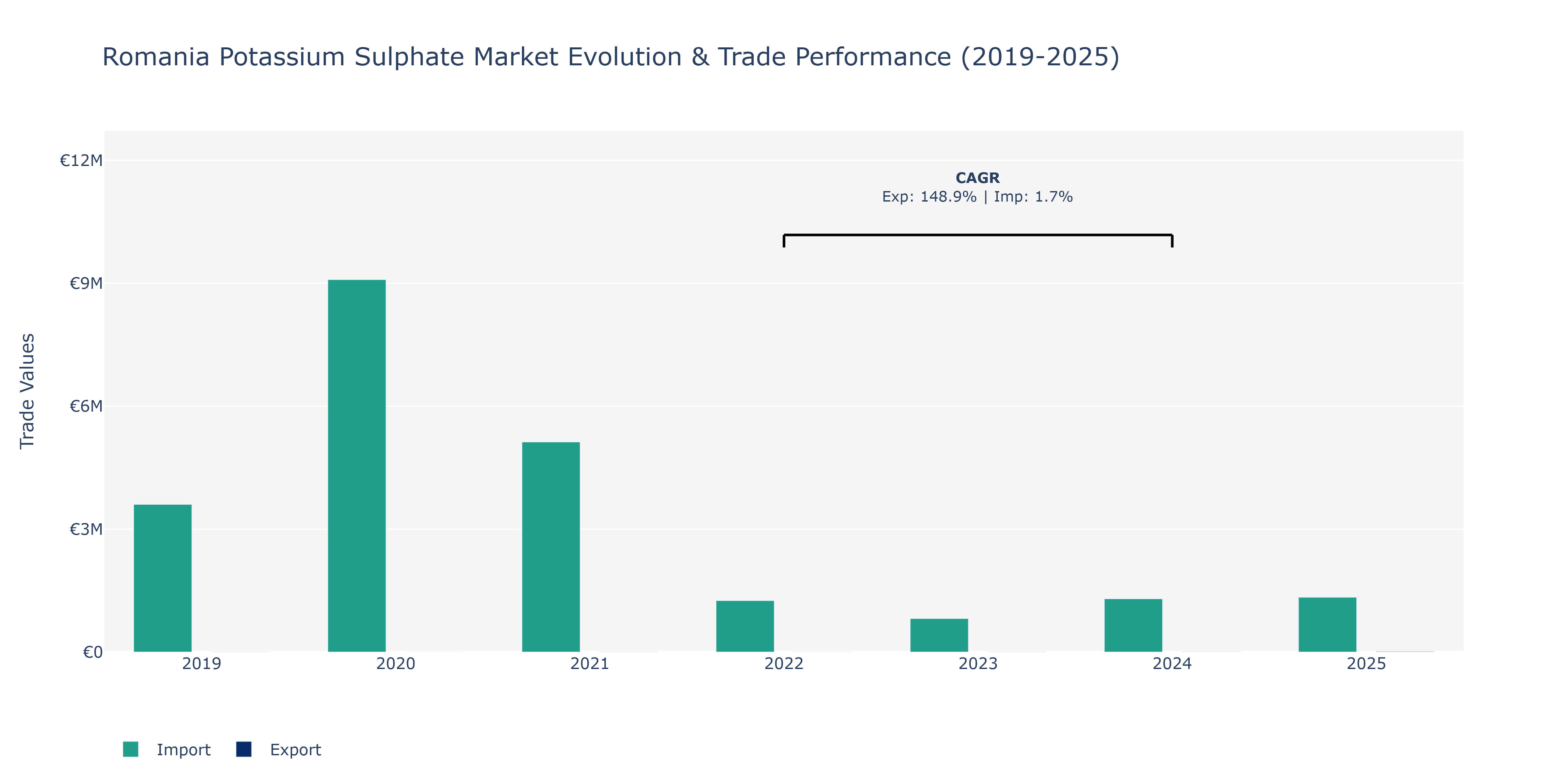 Romania Potassium Sulphate Market: Production & Trade Performance (2019-2025)