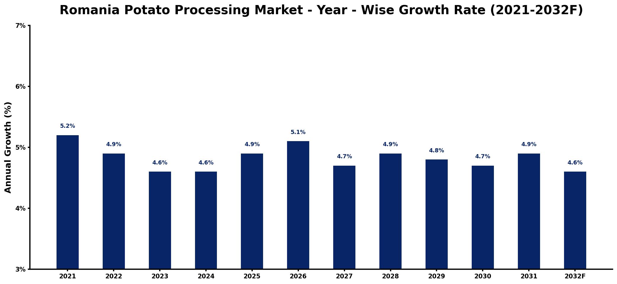Romania Potato Processing Market Year-wise Growth Rate and Key Drivers