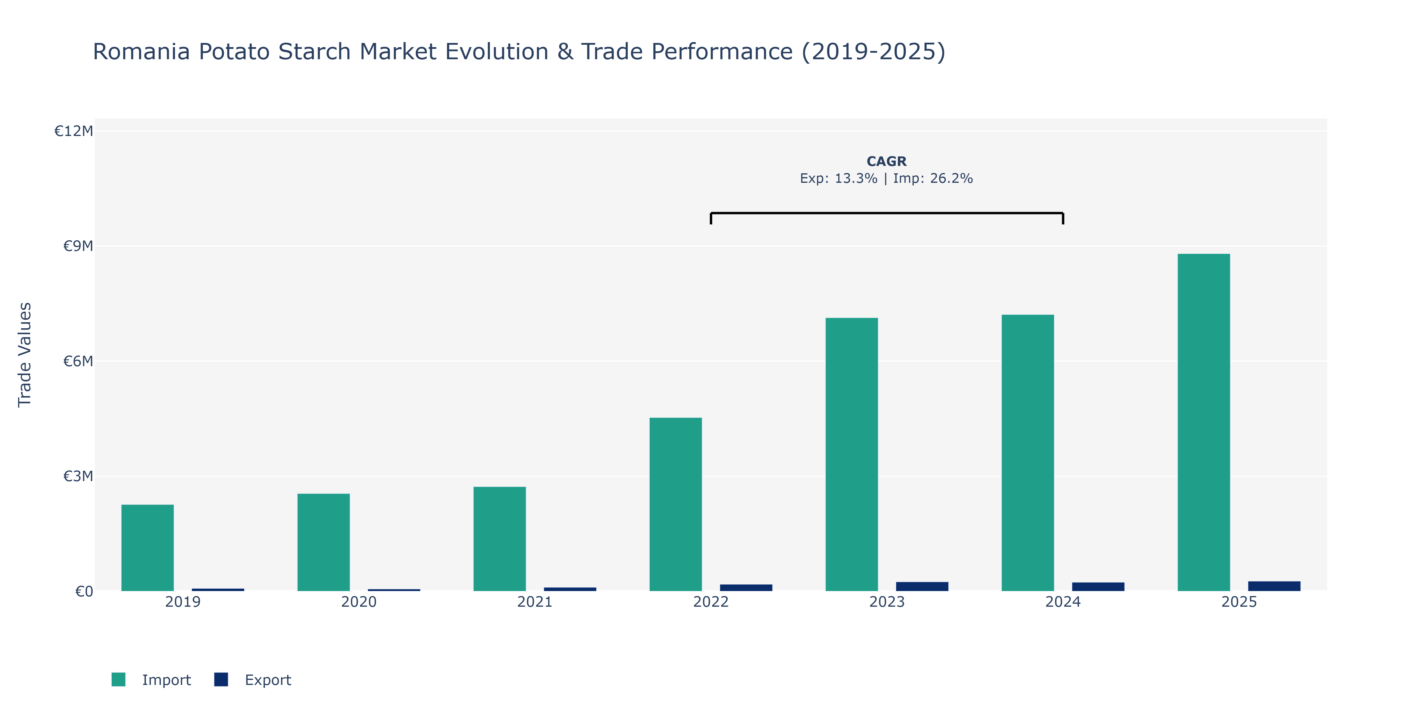 Romania Potato Starch Market: Production & Trade Performance (2019-2025)