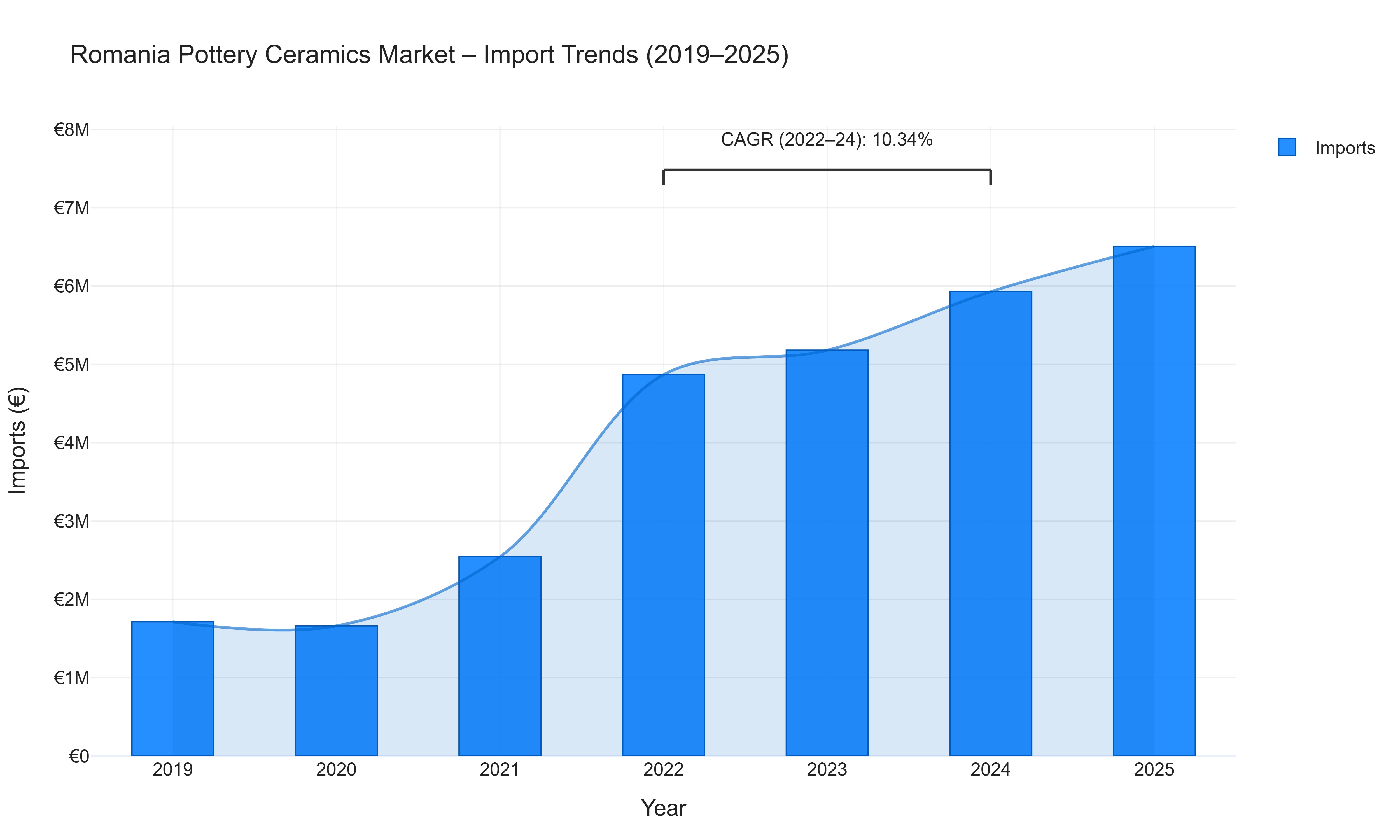 Romania Pottery Ceramics Market - Import Trends (2019-2025)