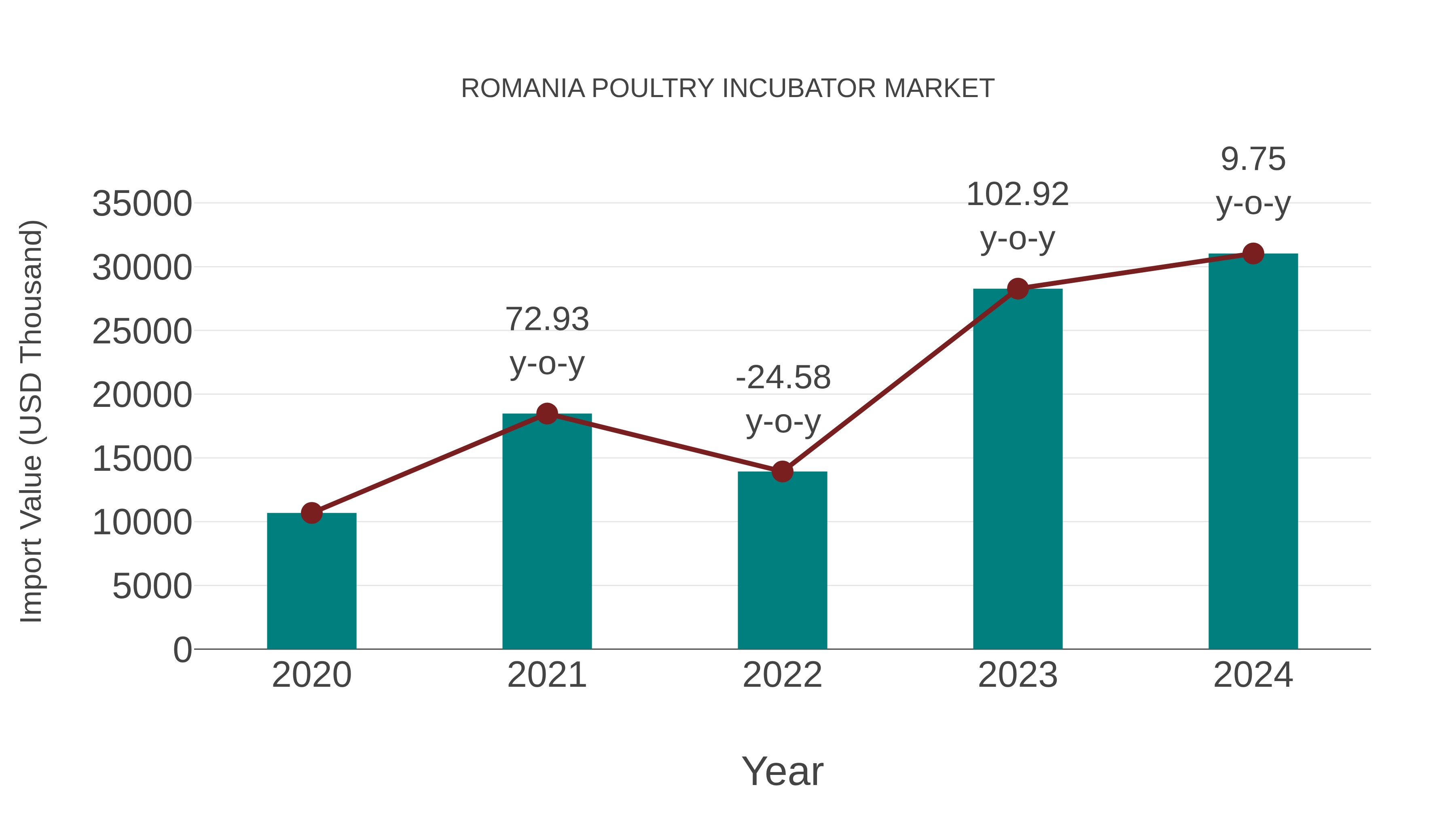  Romania Poultry Incubator Market: Import Trend Analysis