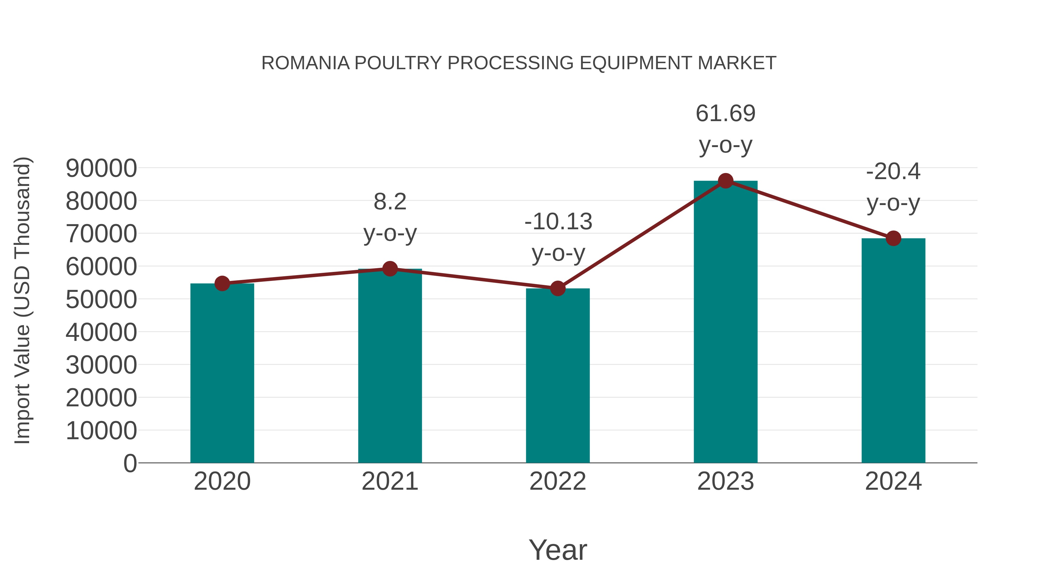  Romania Poultry Processing Equipment Market: Import Trend Analysis
