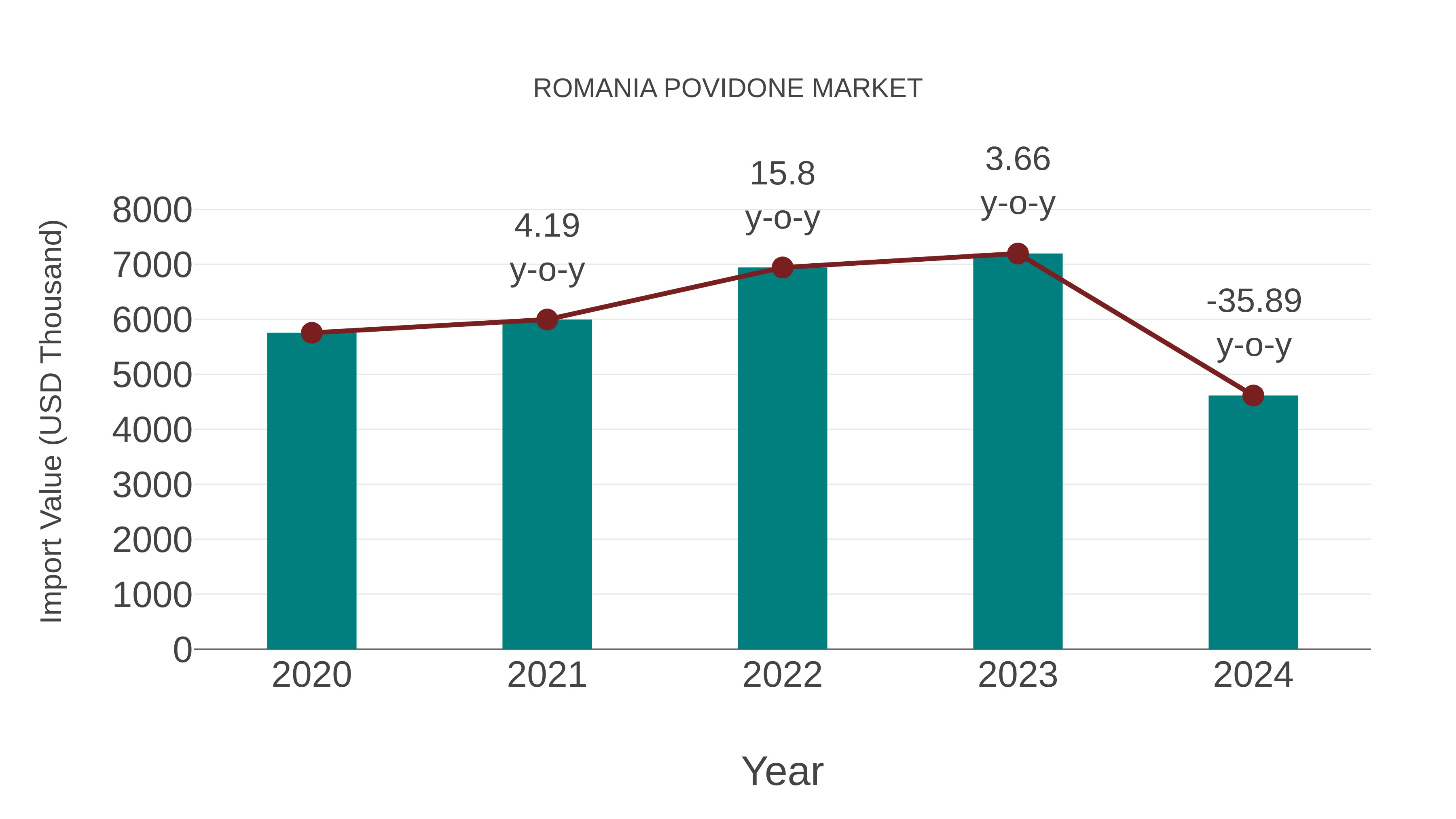 Romania Povidone Market: Import Trend Analysis
