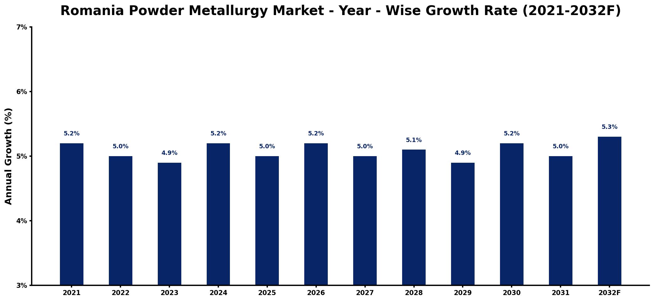 Romania Powder Metallurgy Market Year-wise Growth Rate and Key Drivers