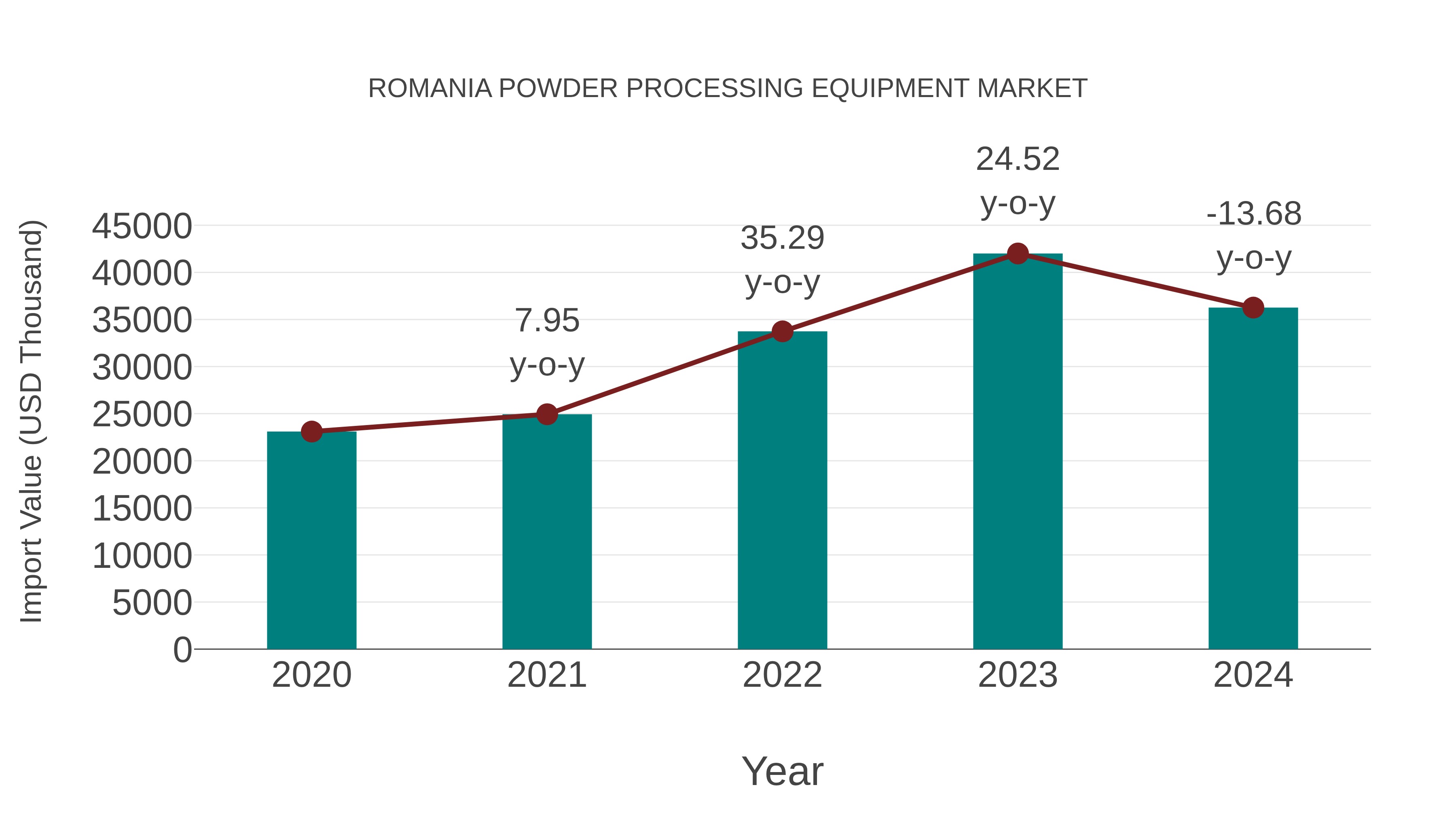  Romania Powder Processing Equipment Market: Import Trend Analysis