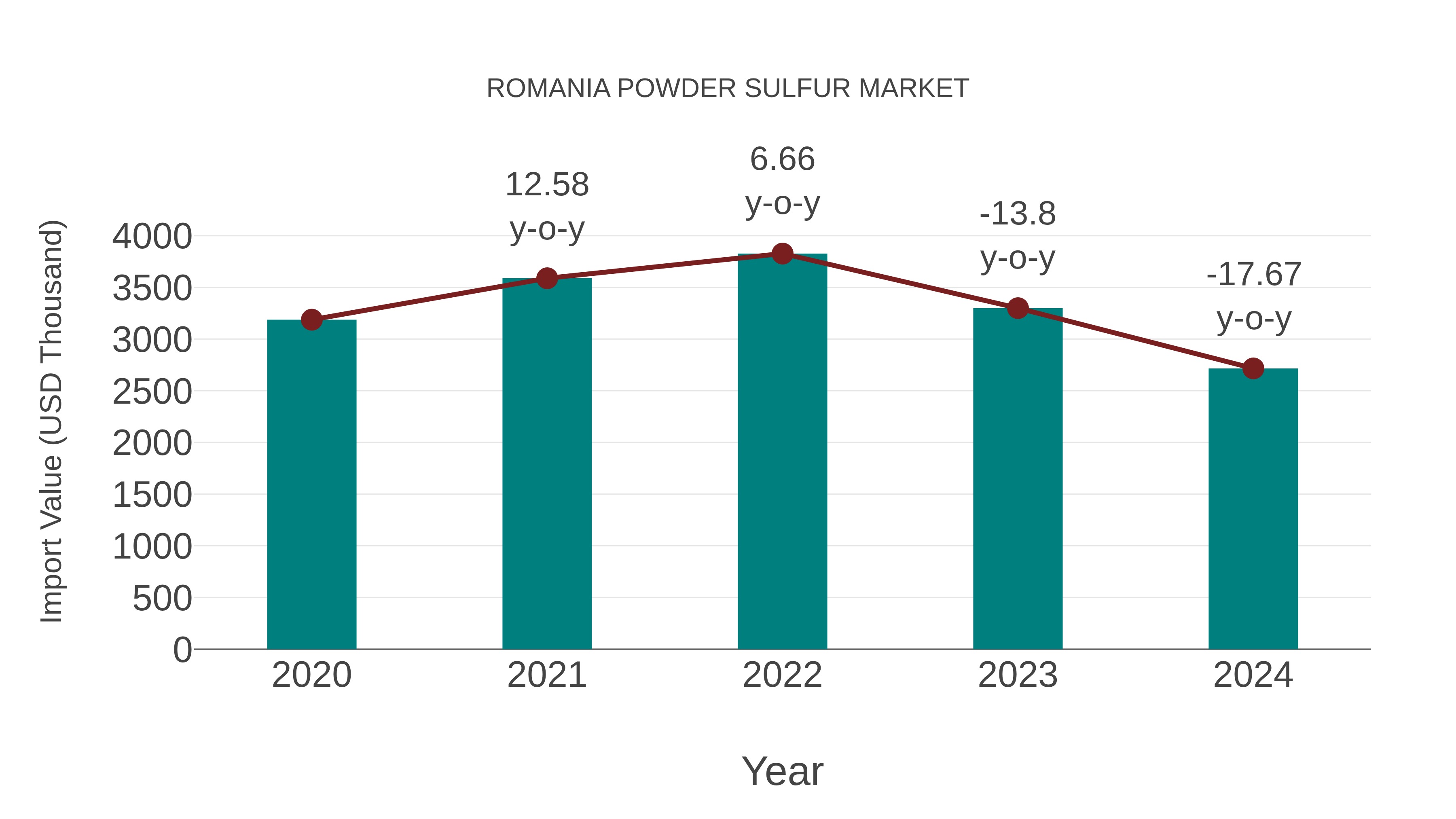Romania Powder Sulfur Market: Import Trend Analysis