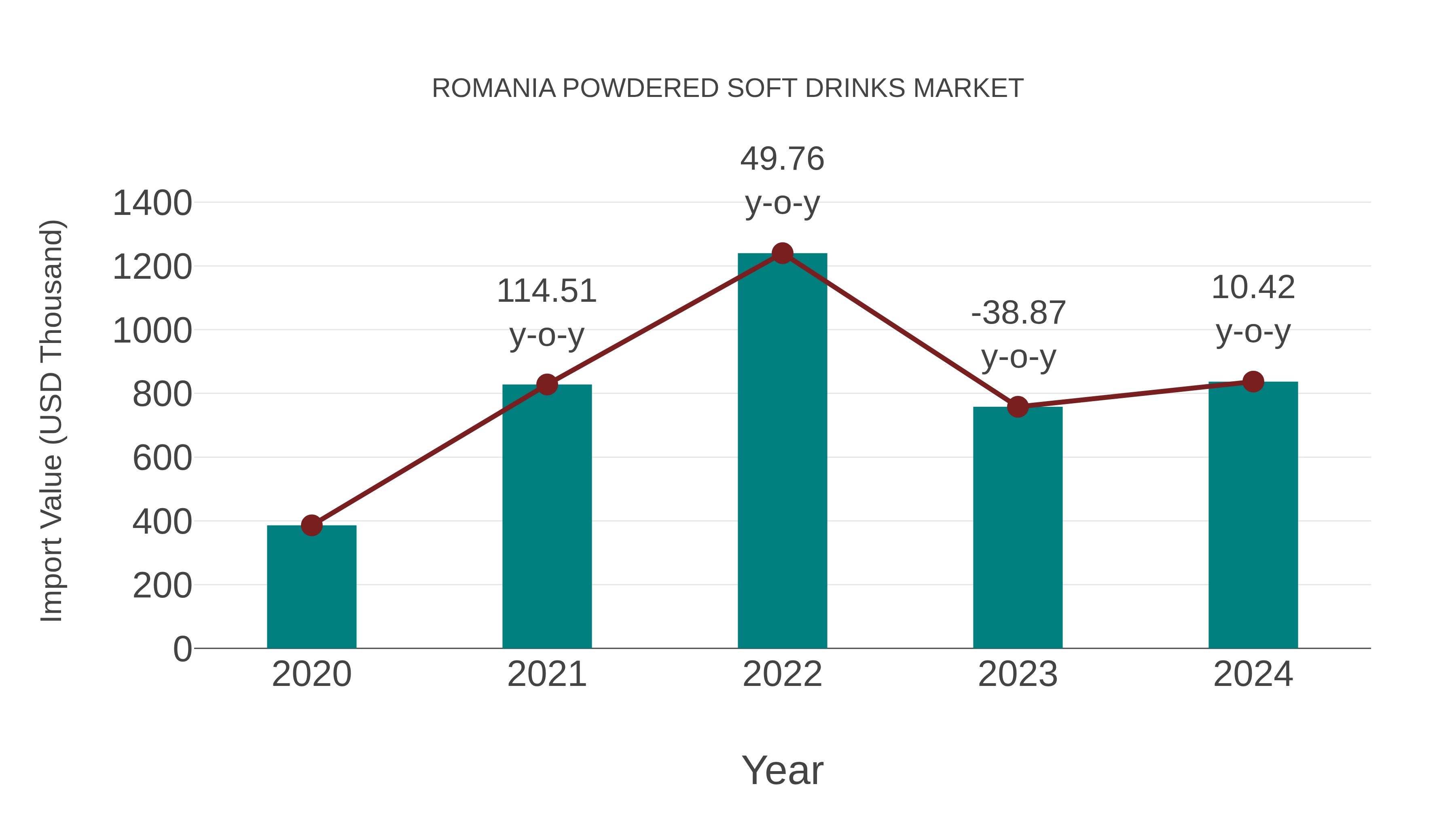  Romania Powdered Soft Drinks Market: Import Trend Analysis