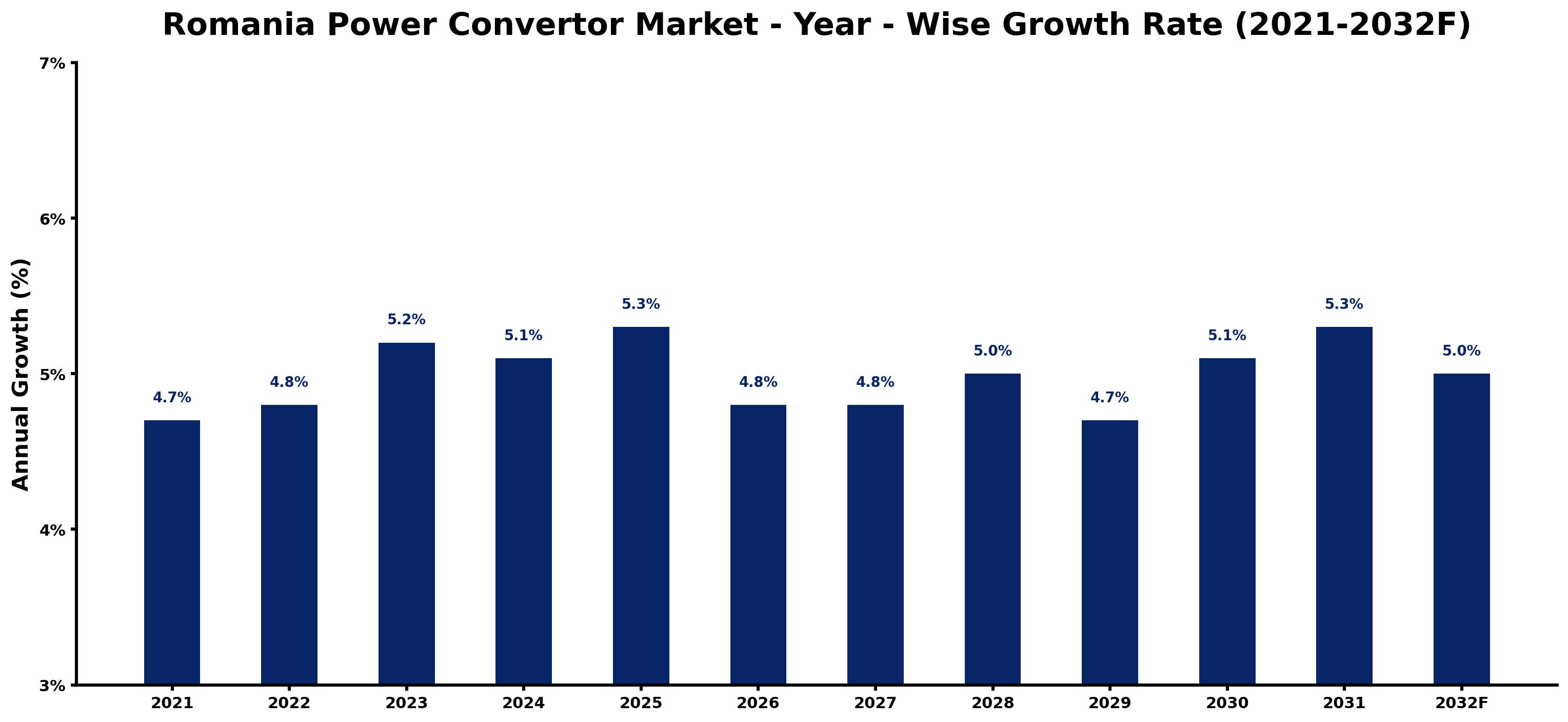 Romania Power Convertor Market Year-wise Growth Rate and Key Drivers