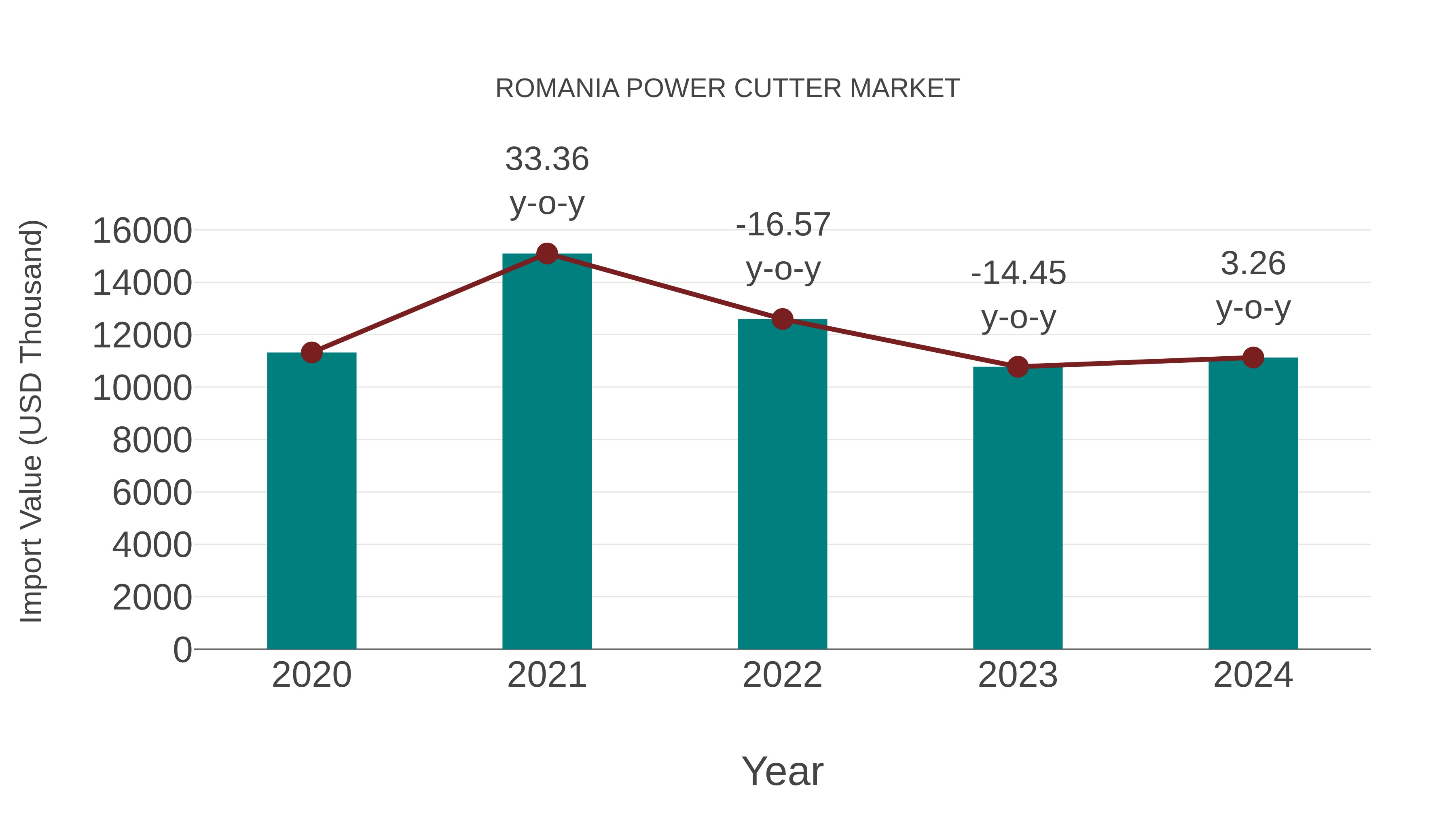 Romania Power Cutter Market: Import Trend Analysis