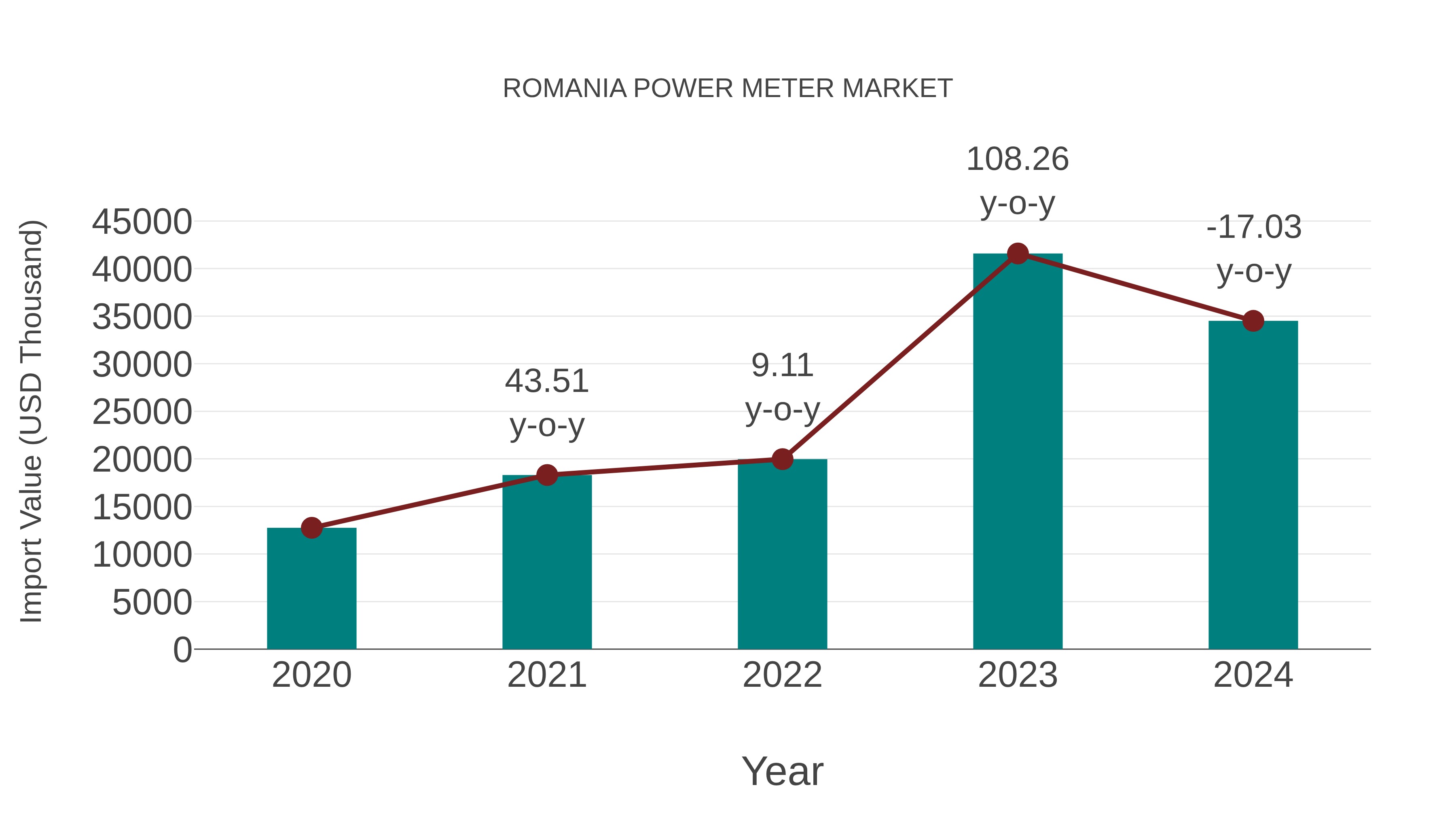  Romania Power Meter Market: Import Trend Analysis