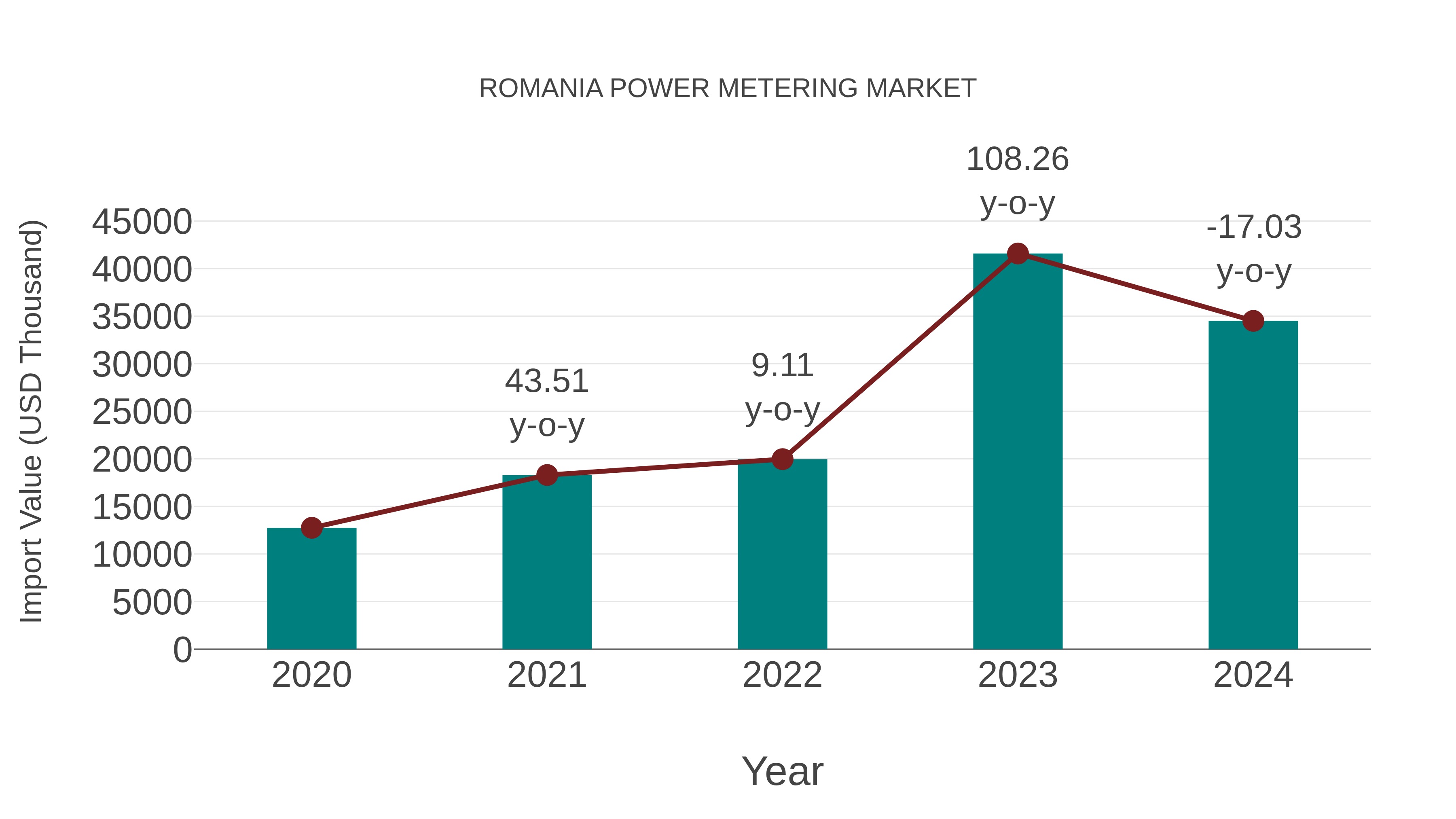  Romania Power Metering Market: Import Trend Analysis