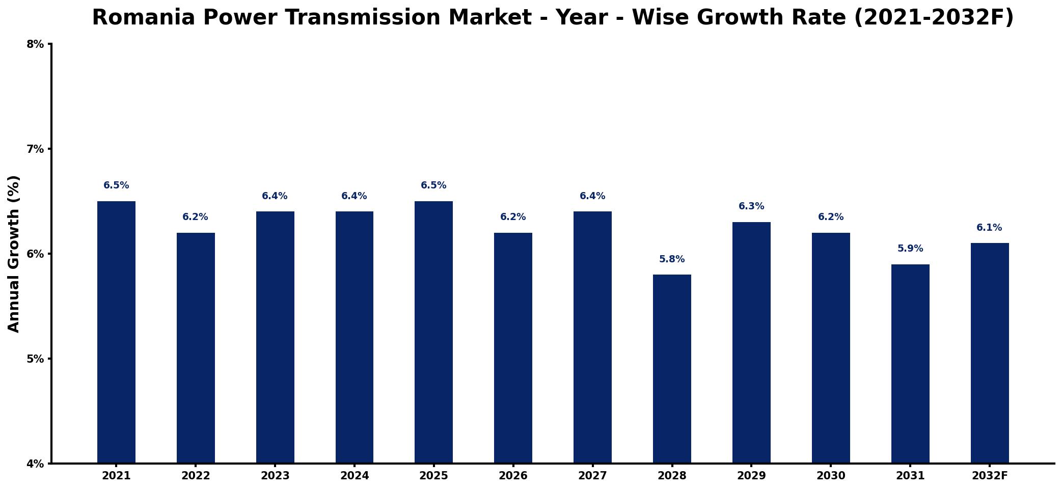 Romania Power Transmission Market Year-wise Growth Rate and Key Drivers