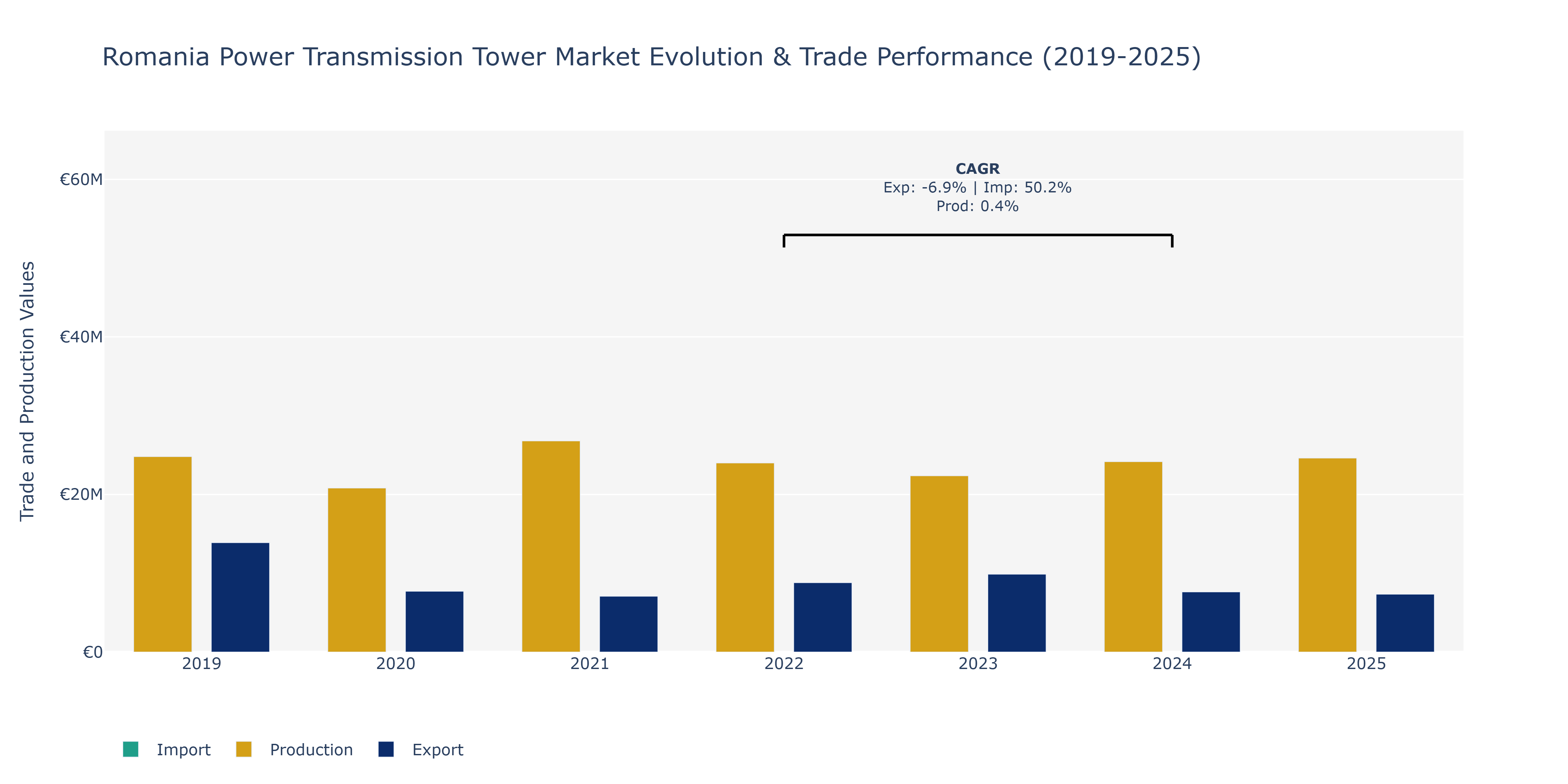 Romania Power Transmission Tower Market: Production & Trade Performance (2019-2025)