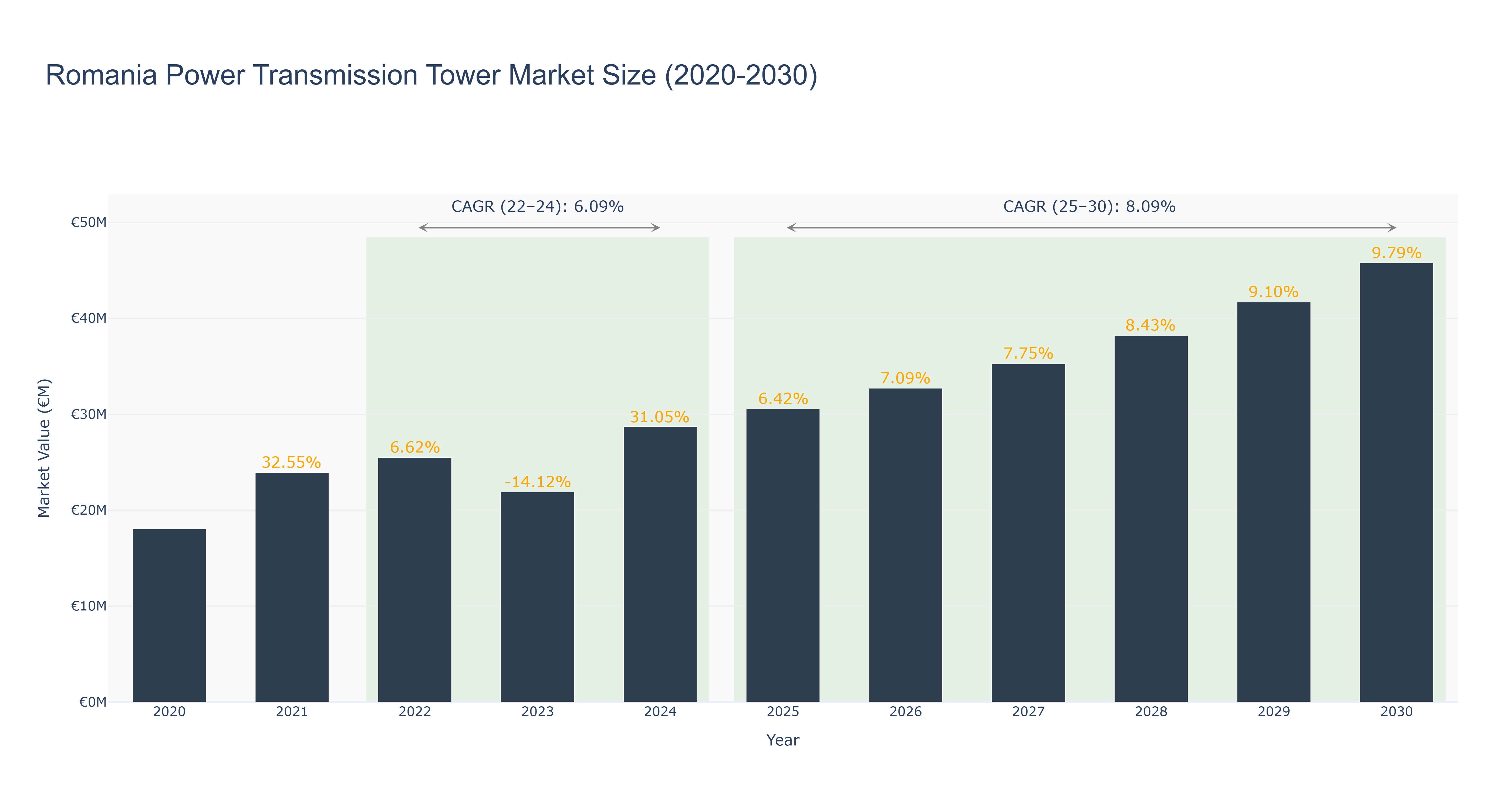 Romania Power Transmission Tower Market Size (2020-2030)