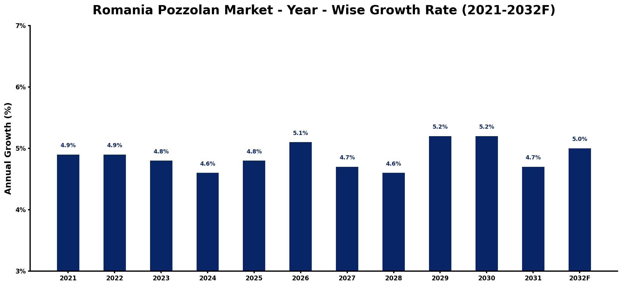 Romania Pozzolan Market Year-wise Growth Rate and Key Drivers