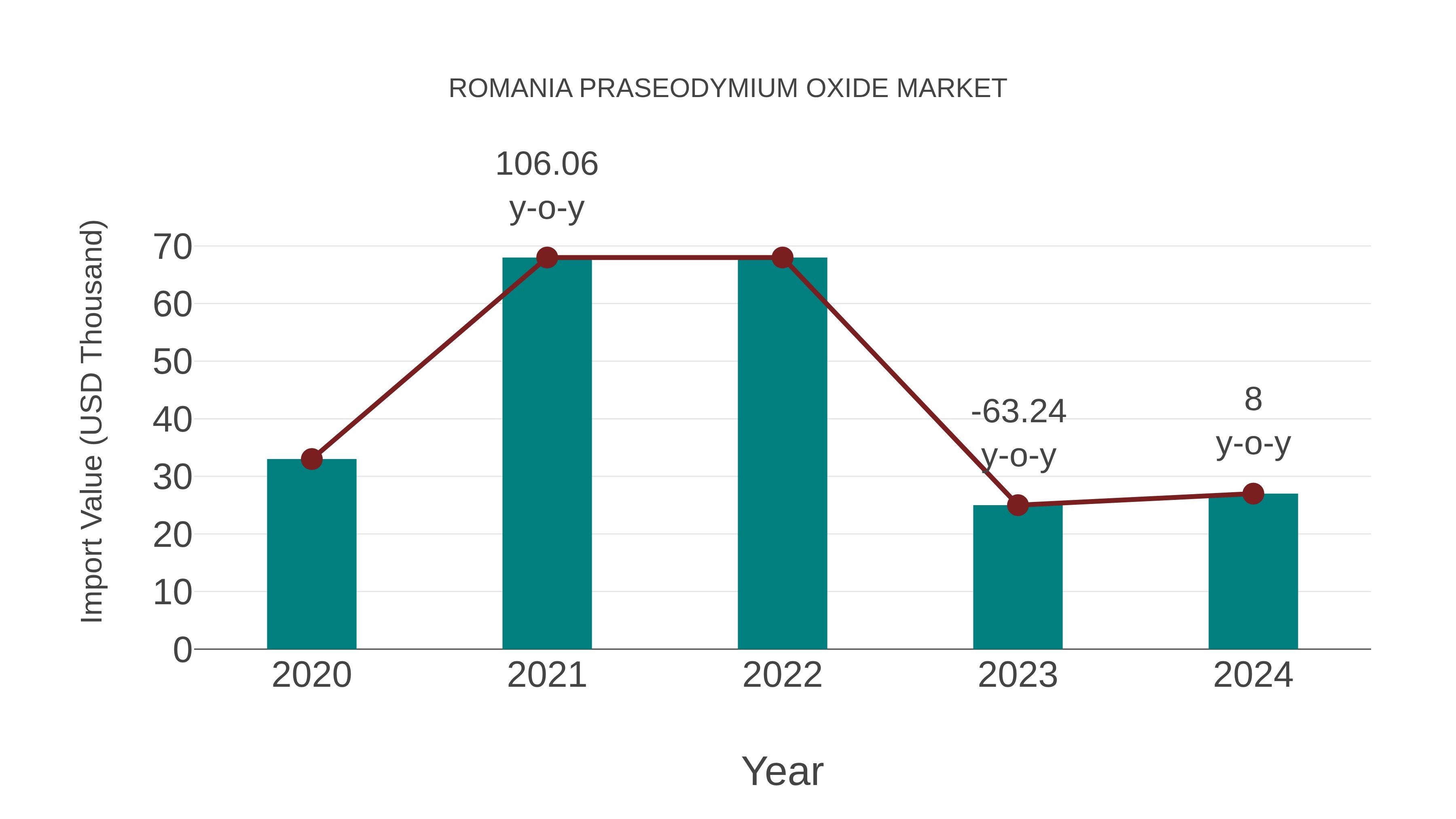  Romania Praseodymium Oxide Market: Import Trend Analysis