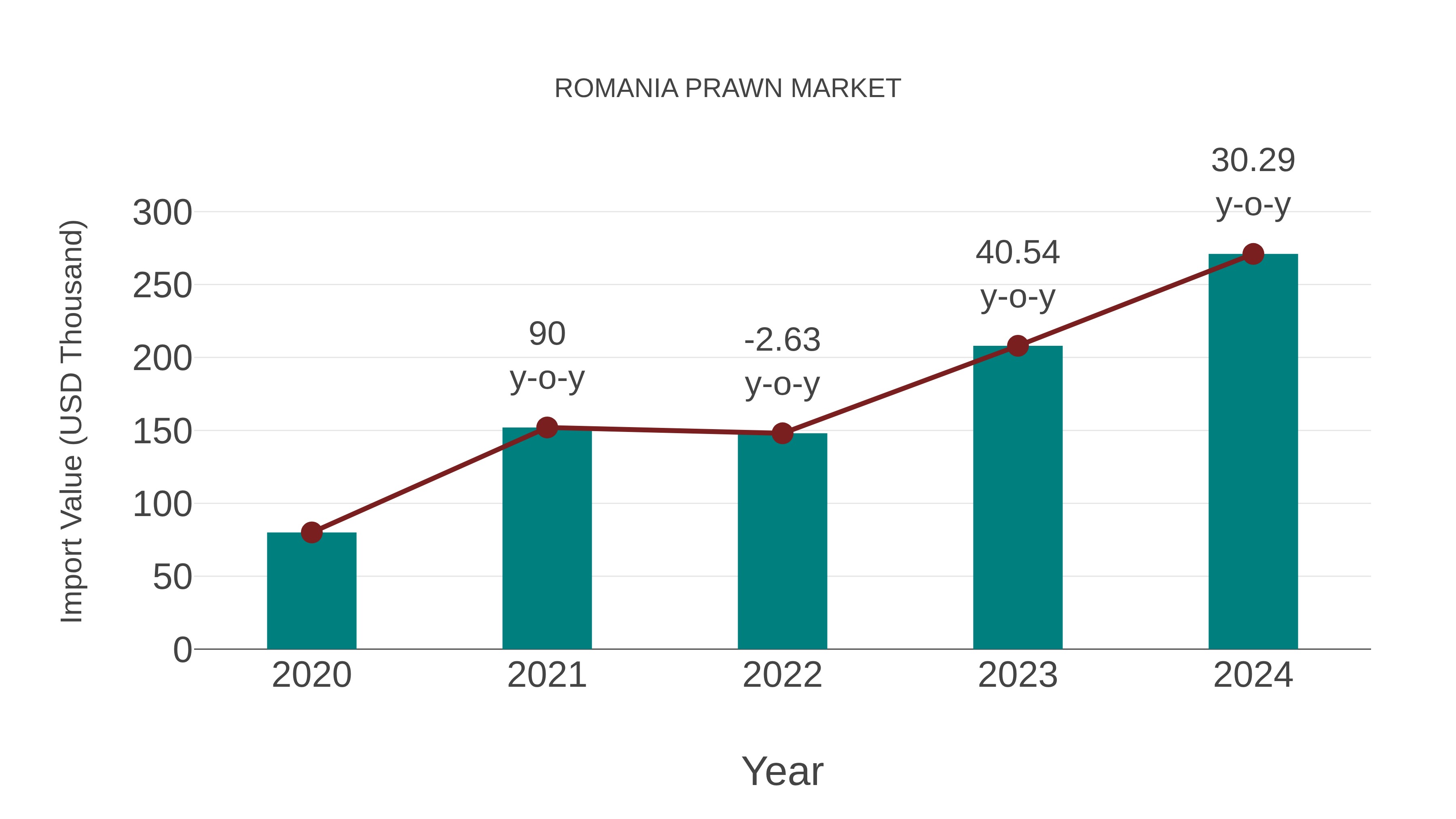  Romania Prawn Market: Import Trend Analysis