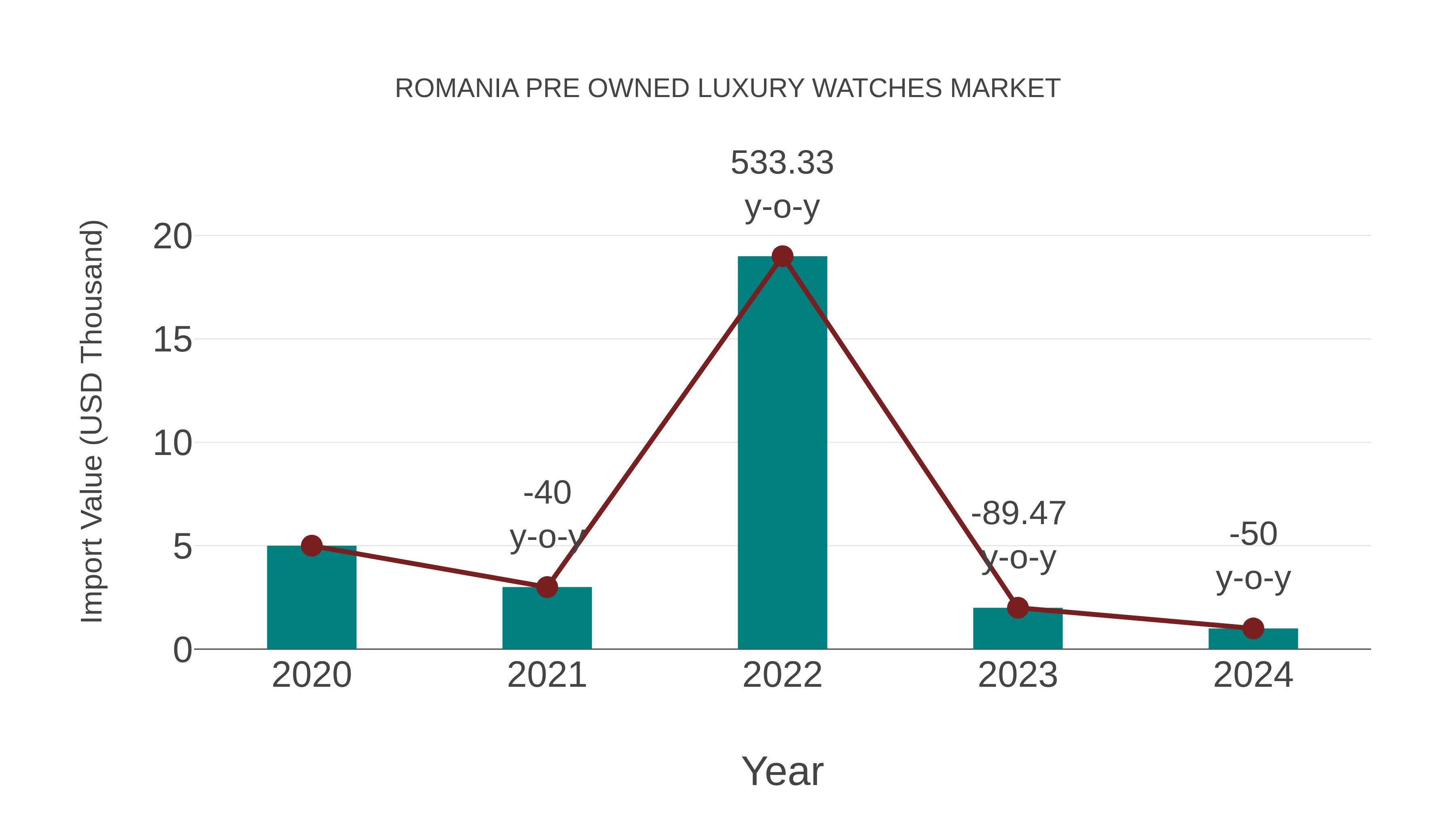 Romania Pre Owned Luxury Watches Market: Import Trend Analysis