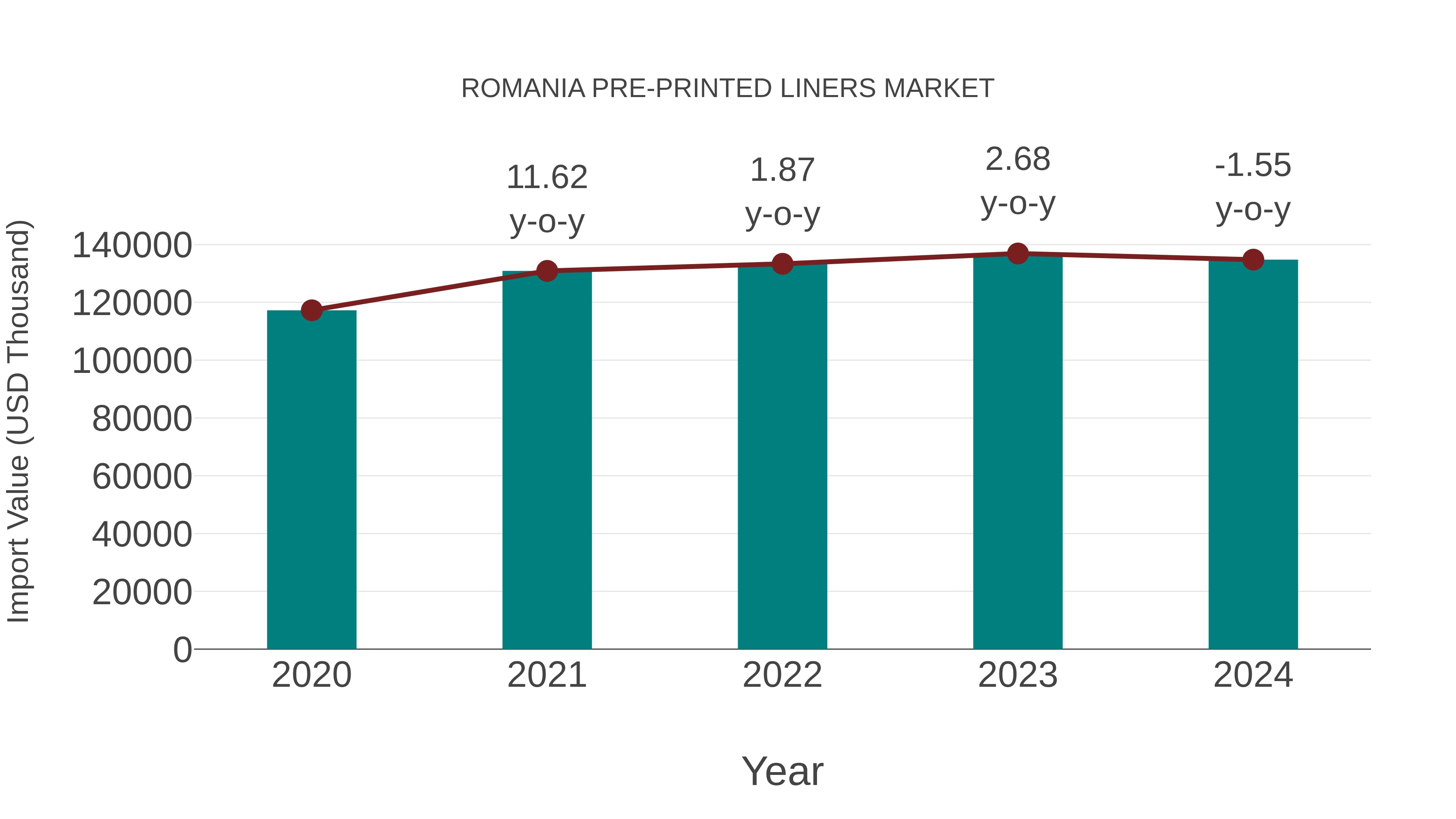 Romania Pre-printed Liners Market: Import Trend Analysis