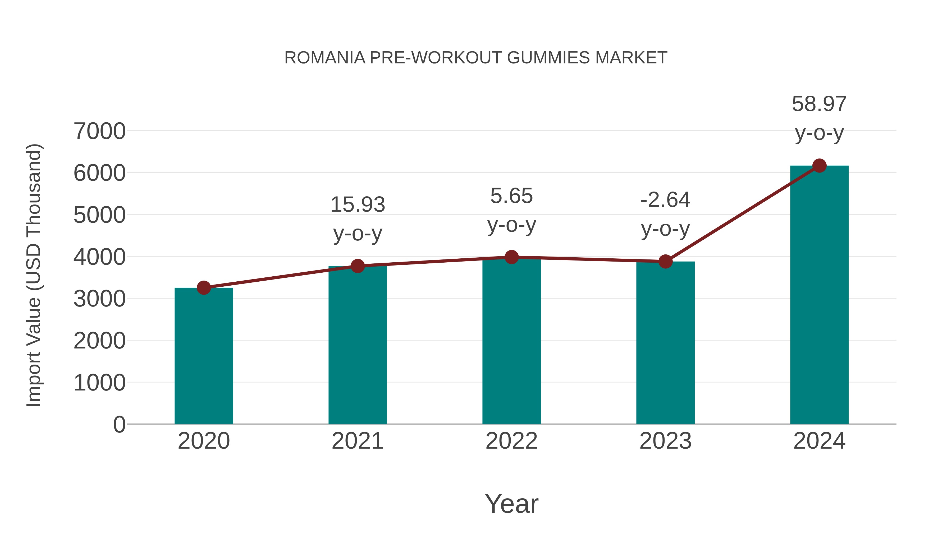  Romania Pre-workout Gummies Market: Import Trend Analysis