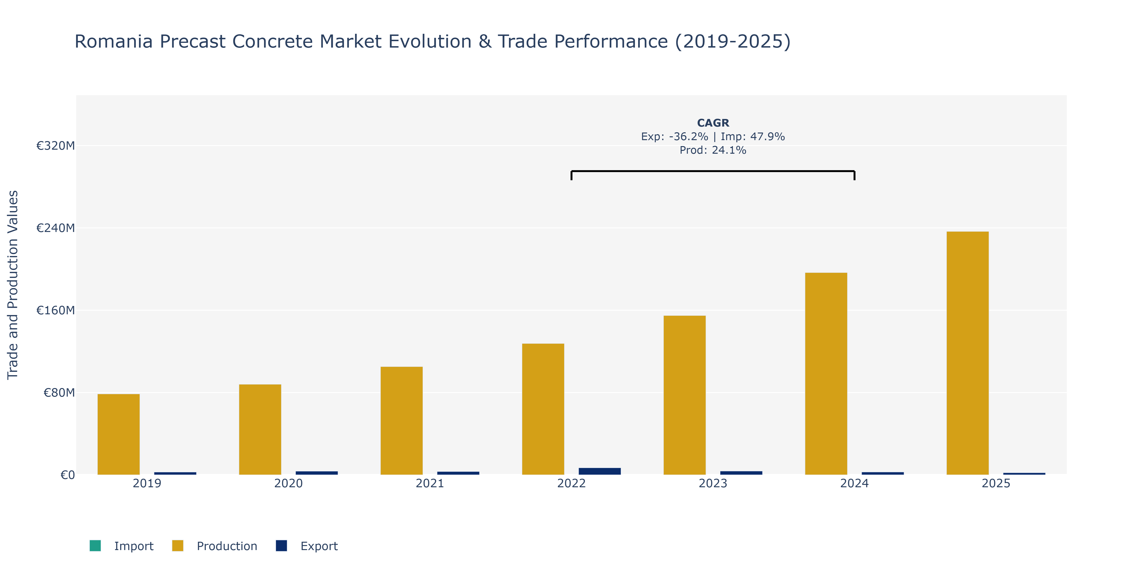 Romania Precast Concrete Market: Production & Trade Performance (2019-2025) Size
