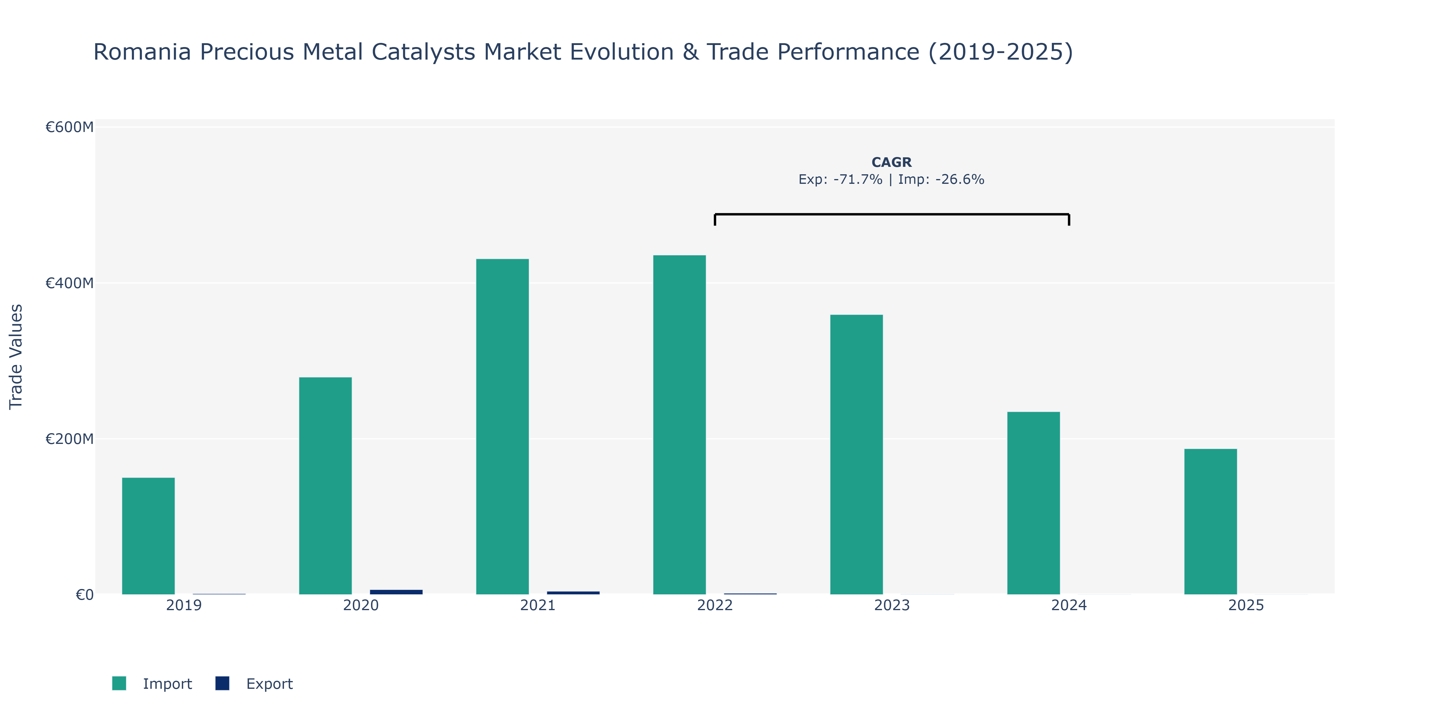 Romania Precious Metal Catalysts Market: Production & Trade Performance (2019-2025)