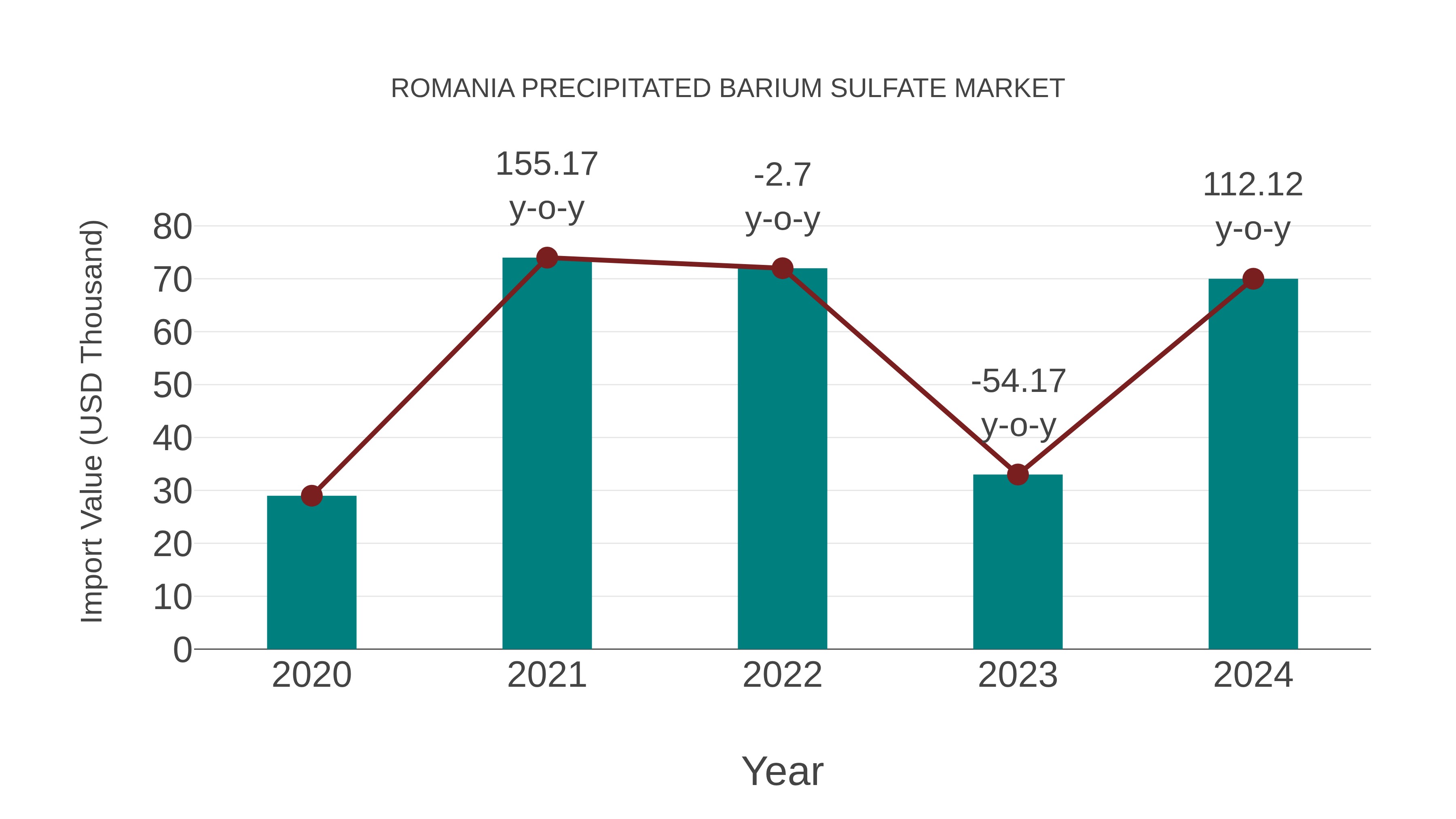  Romania Precipitated Barium Sulfate Market: Import Trend Analysis
