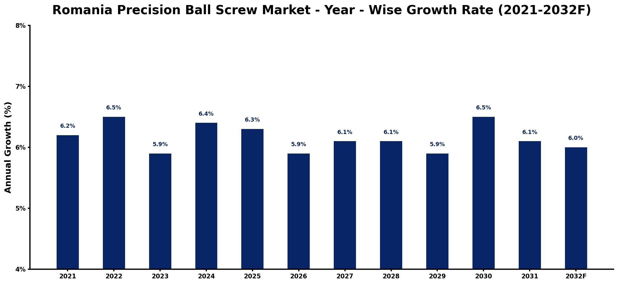Romania Precision Ball Screw Market Year-wise Growth Rate and Key Drivers