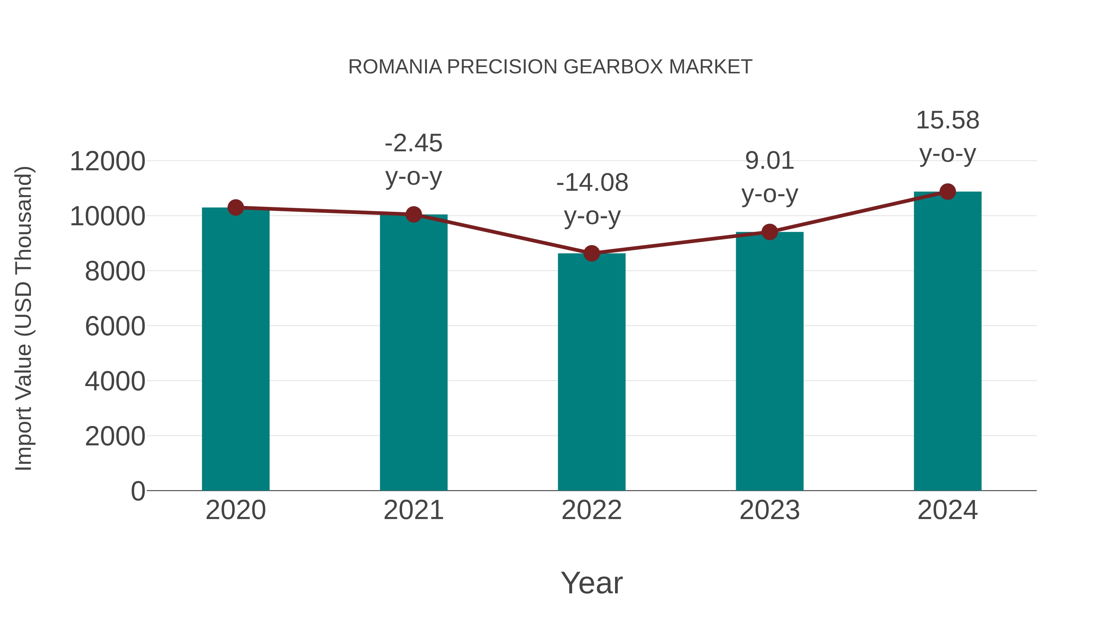  Romania Precision Gearbox Market: Import Trend Analysis